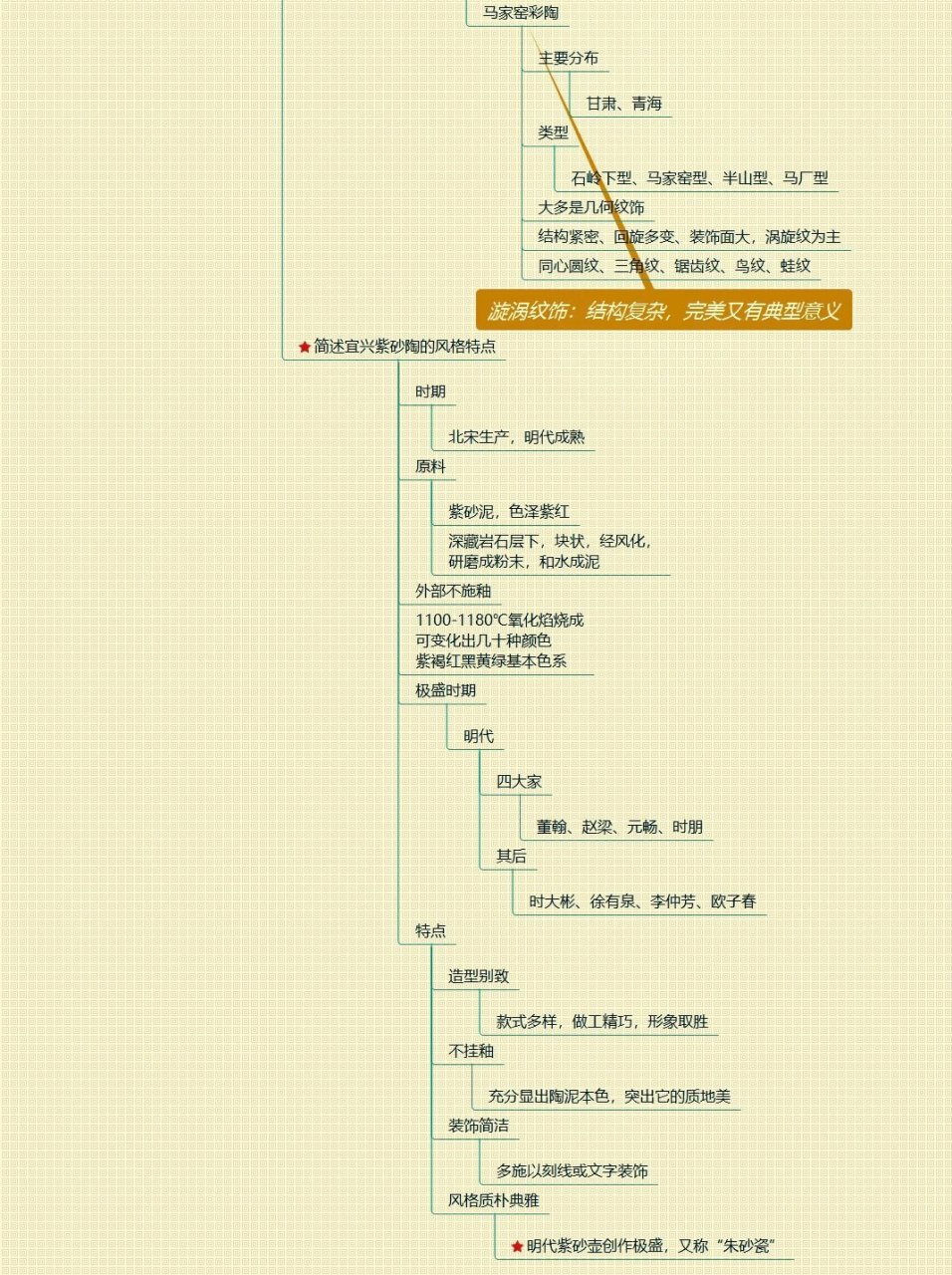 陶器的思维导图图片