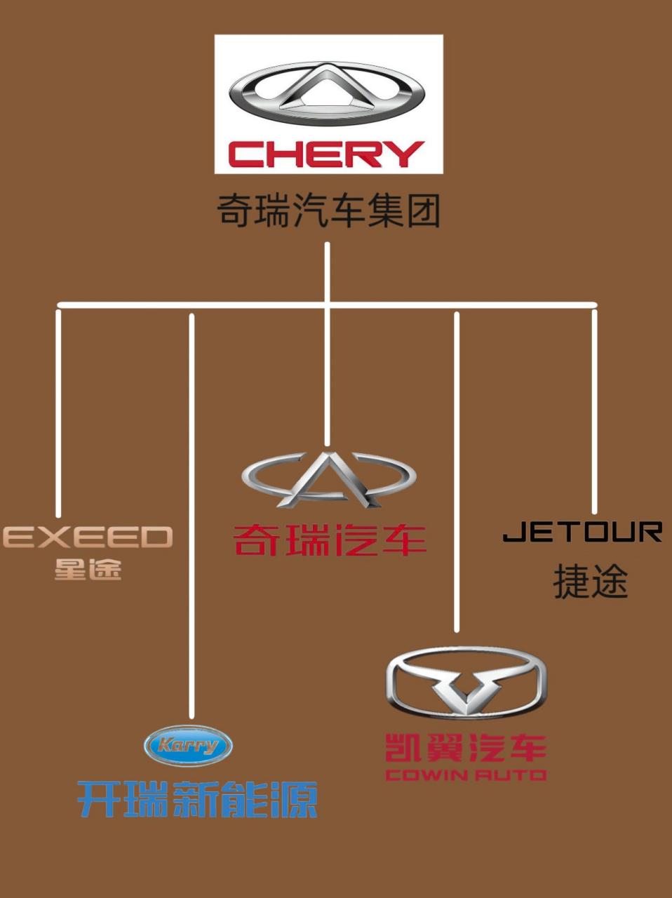 马路上现在好多车标都不认识,妮妮今天学习了奇瑞汽车标识,分享给大家