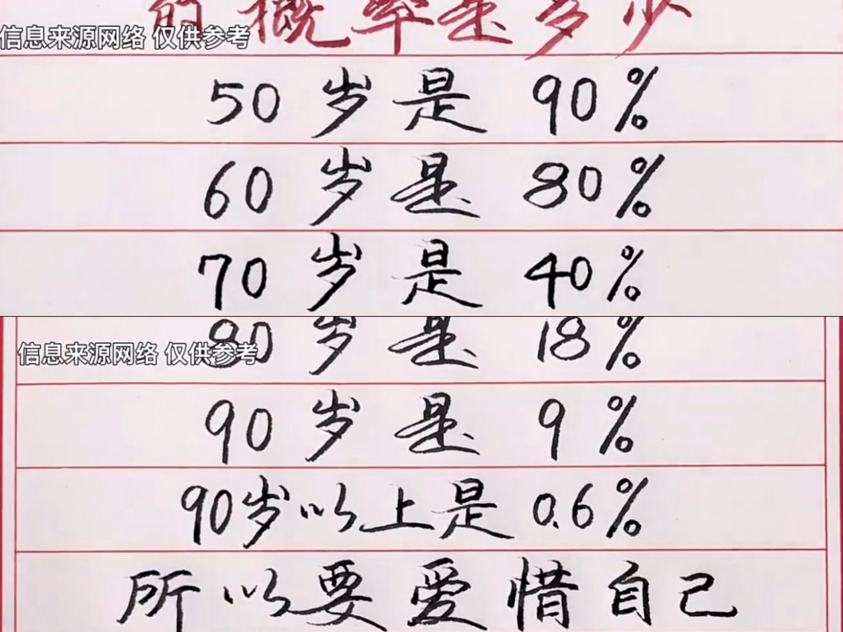 100个人里面,可以活到100岁的概率是多少呢 50岁是90% 60岁是80% 70岁