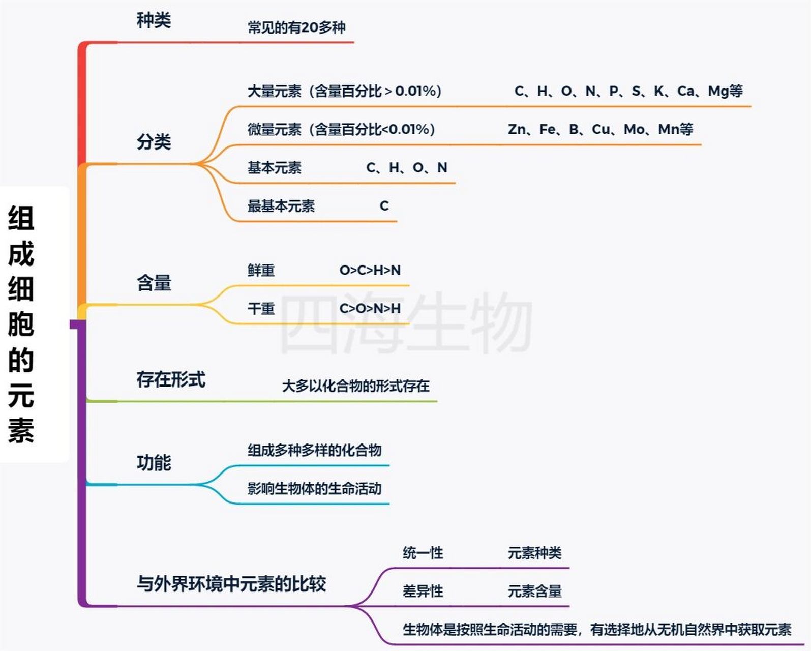 科学细胞思维导图图片