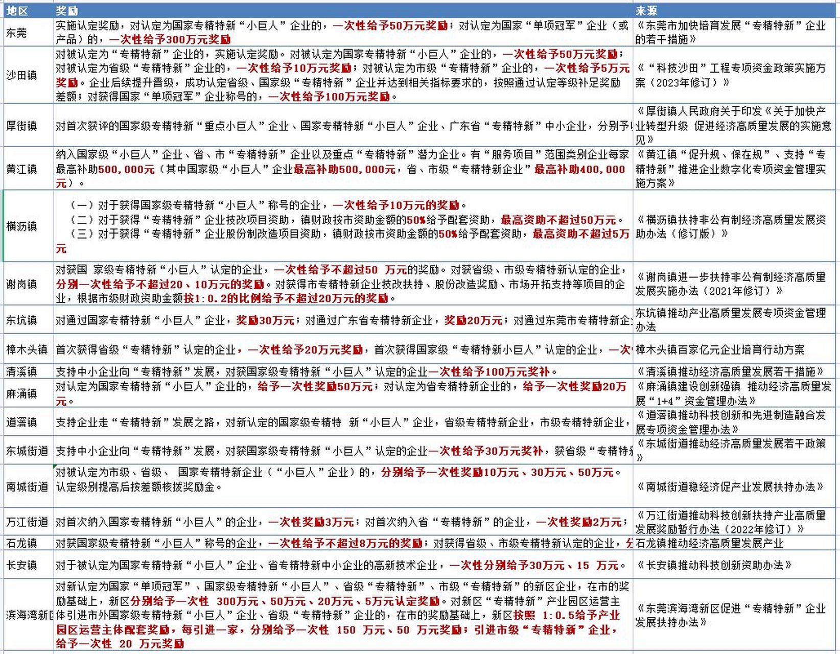 东莞市每个镇街专精特新企业认定的好处 有什么好处呢? 	 1.