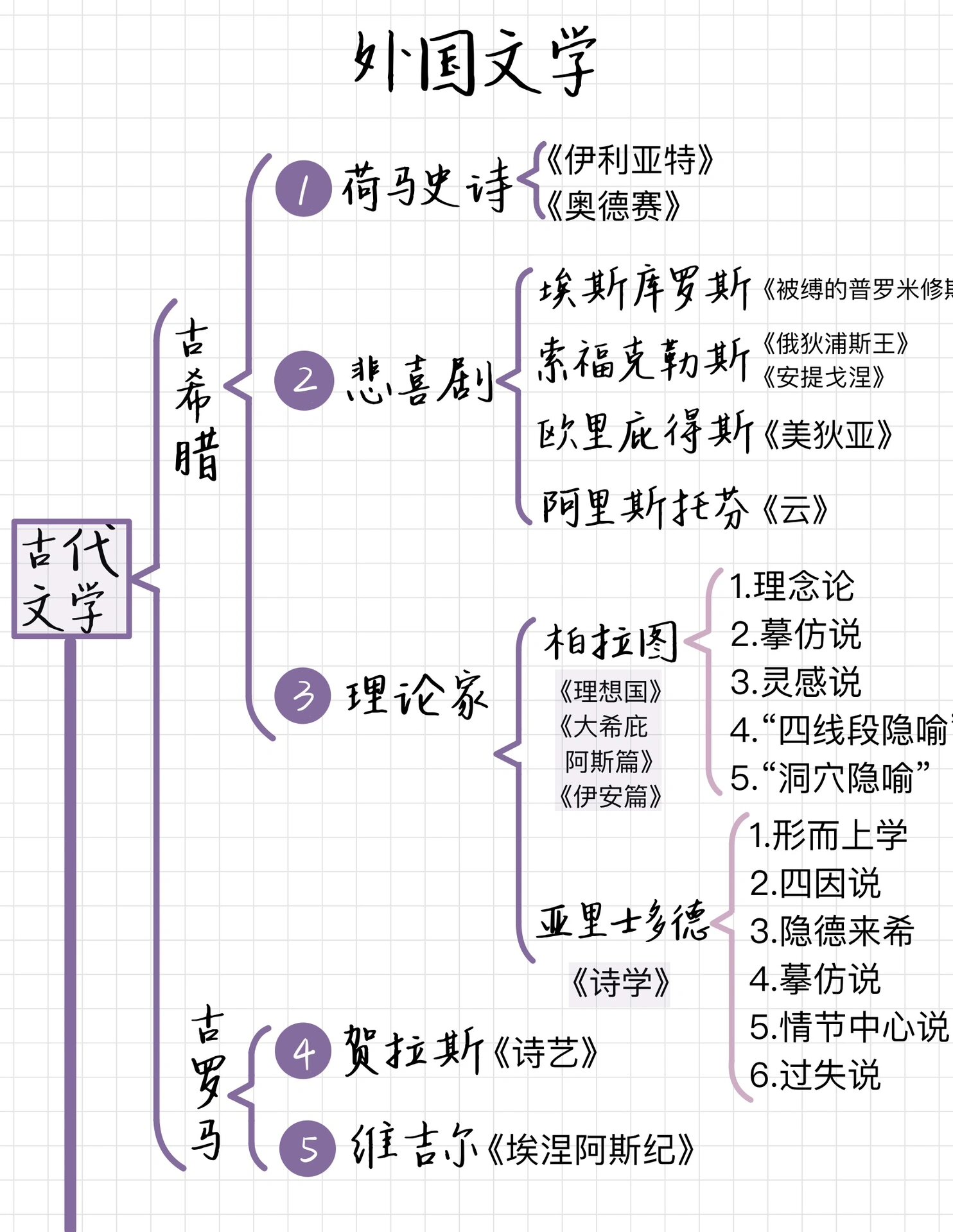 外国文学史知识框架图图片