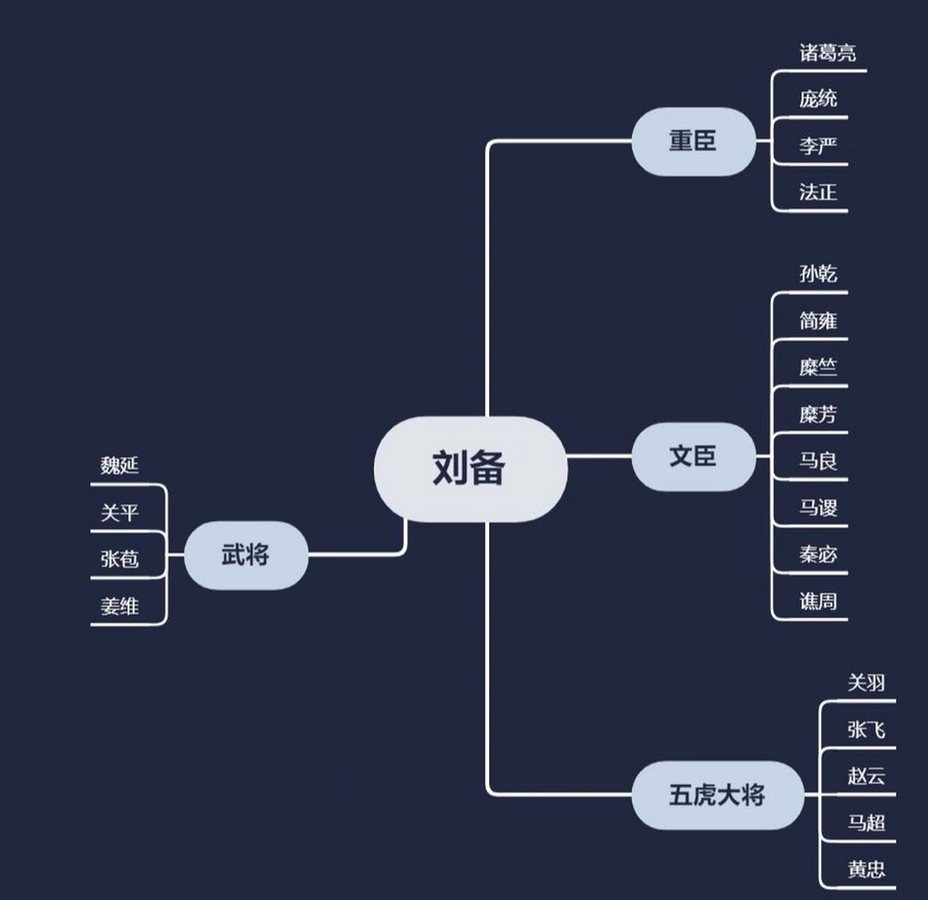 整理一波《三国演义》的人物关系图 整理一波《三国演义》的人物关系