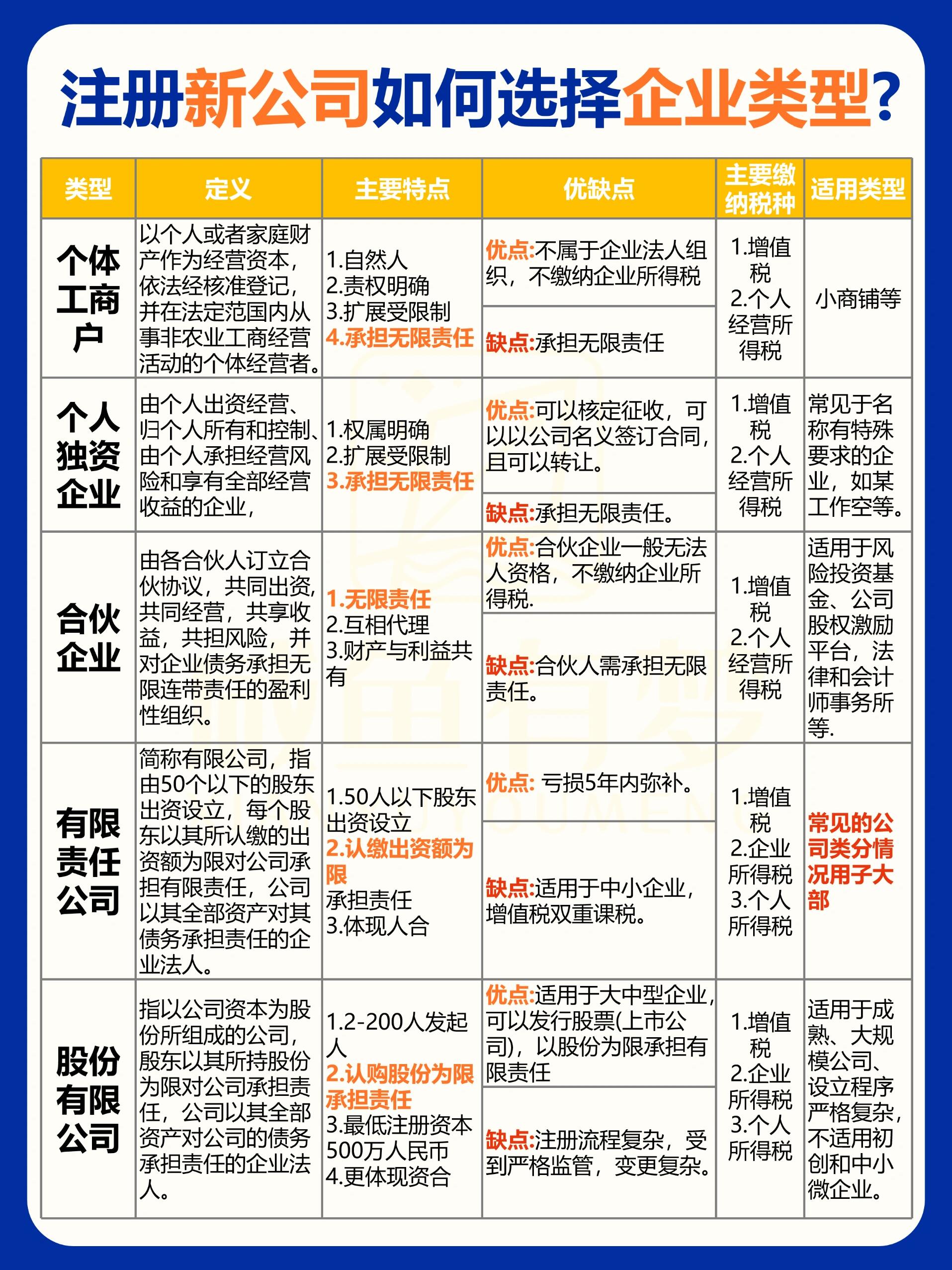 注册账号时,需要选择的类型是? 注册账号时,需要选择的类型是?
