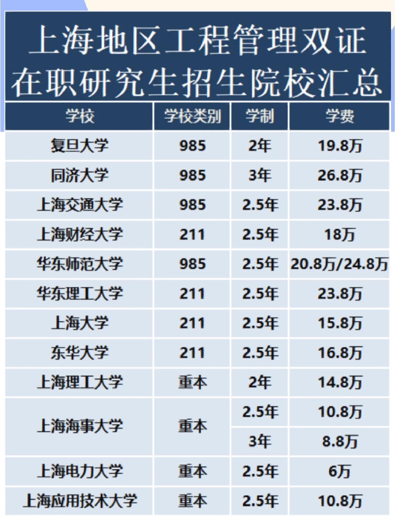 上海地区工程管理双证在职研究生院校汇总