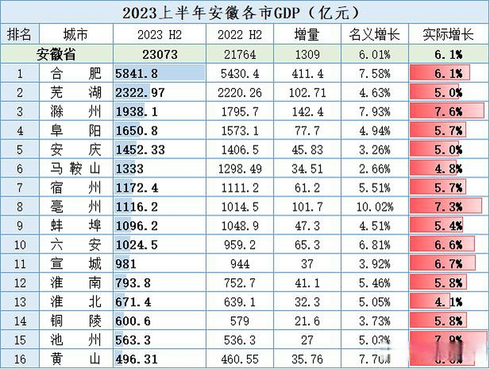 2023年上半年安徽各市gdp排名 池州gdp增长7.9%,合肥增长6.