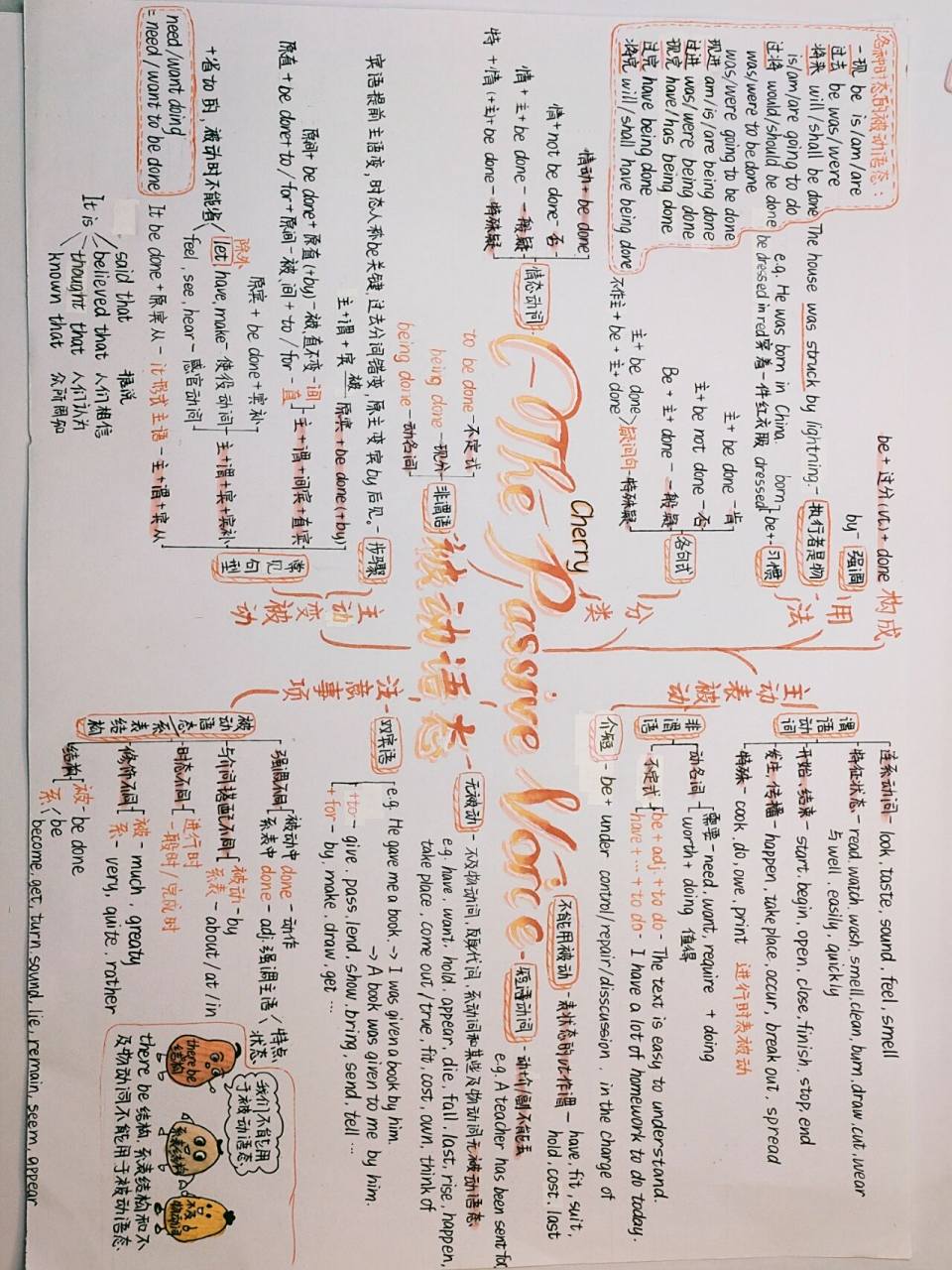 初三英语——被动语态思维导图