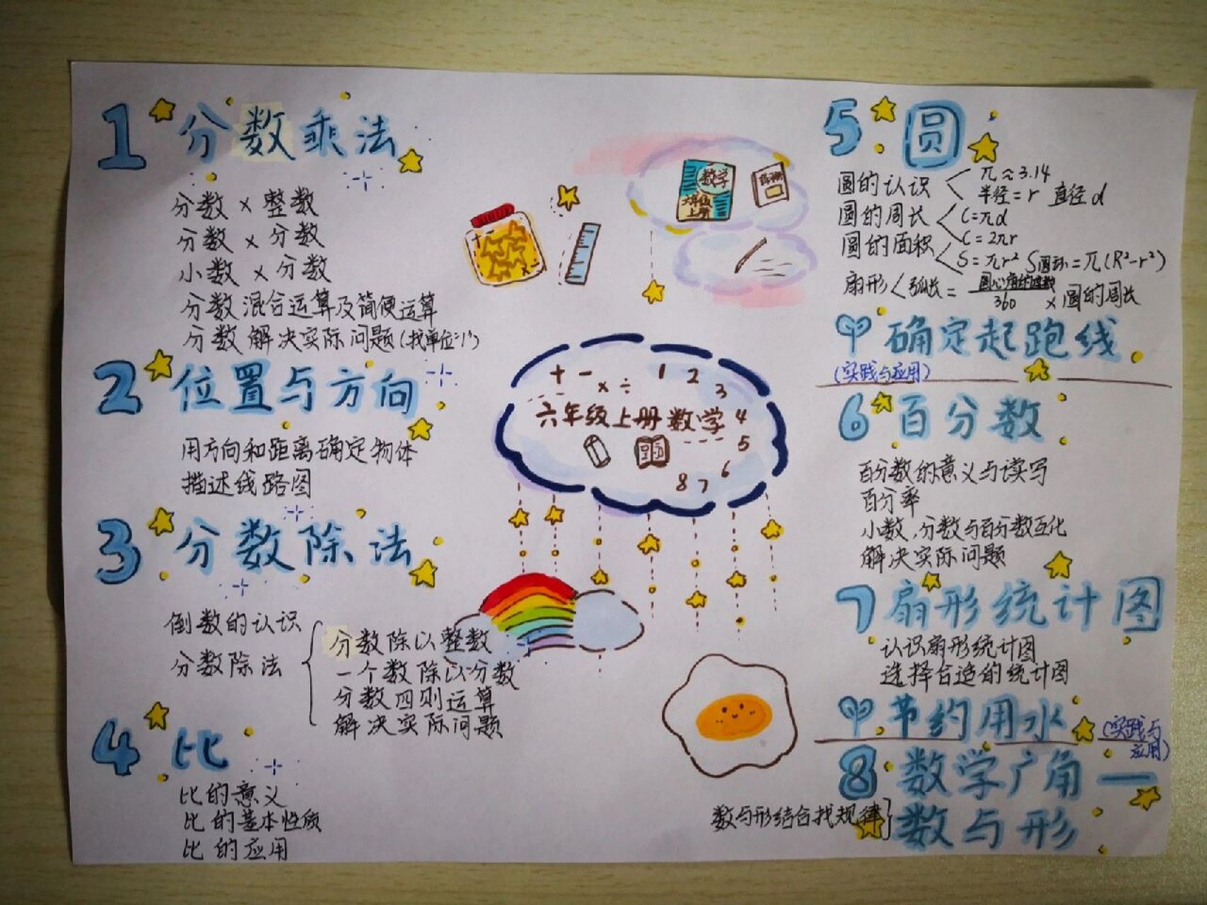 六年级上册数学思维导图