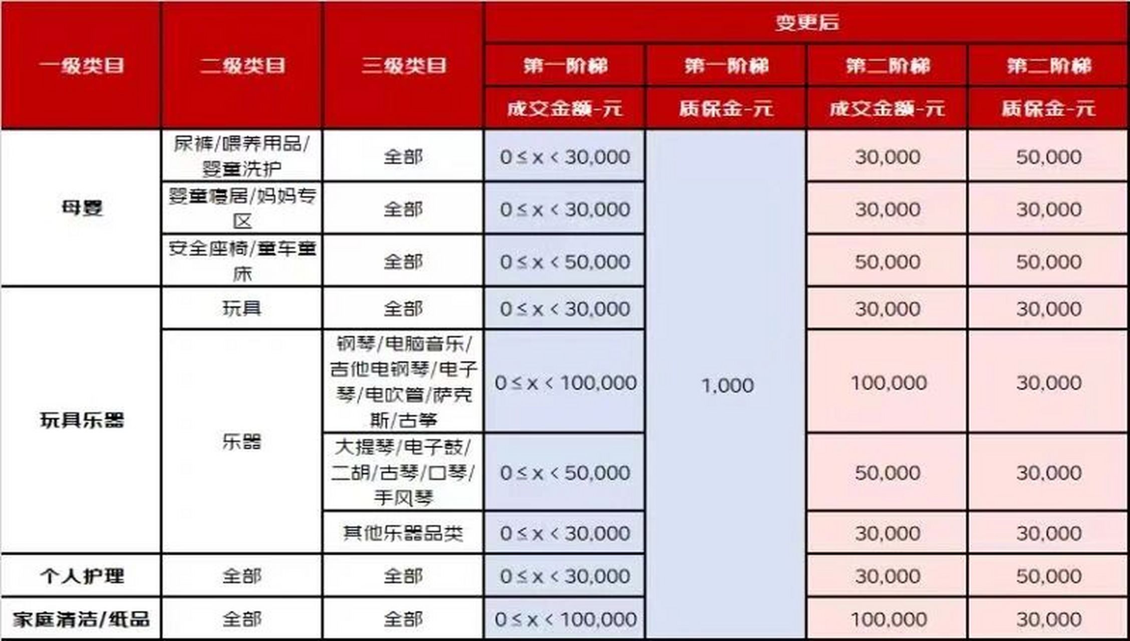 京东入驻有3个费用,保证金,平台使用费,扣点