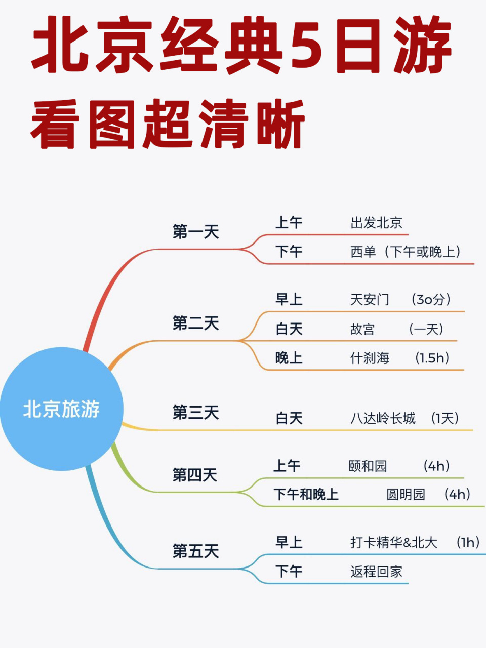 北京旅游五日游97思维导图超清晰90人均1200 用思维导图做的北京