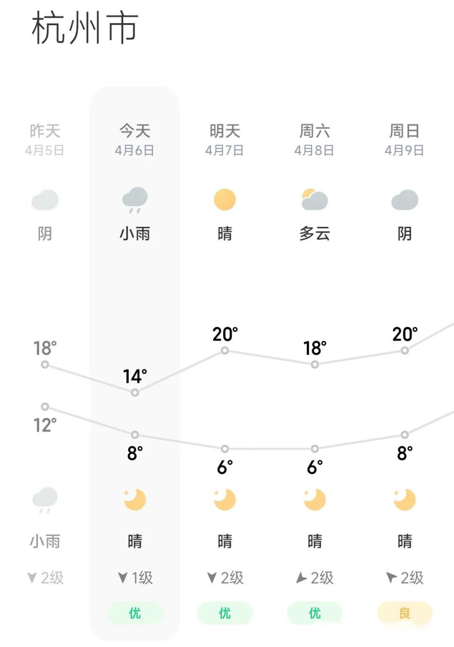 杭州一周天气图片