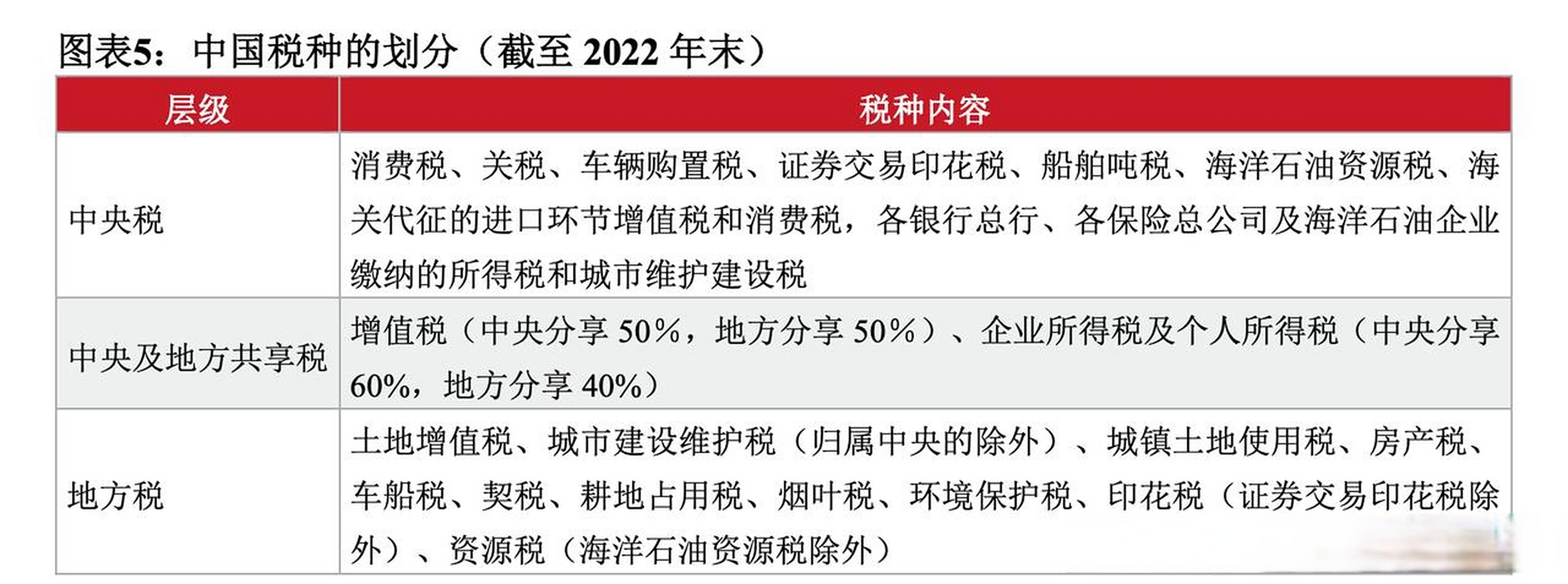 ➤美国是联邦制国家,税收体系分为