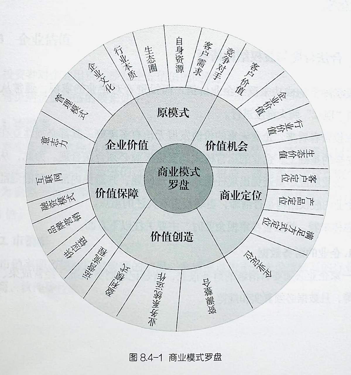 怎样创新自己的商业模式?  建议收藏