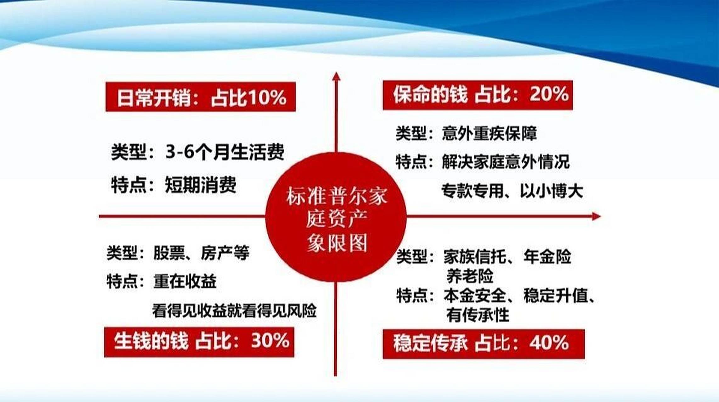 95标准普尔图,把家庭资产分成4个象限.