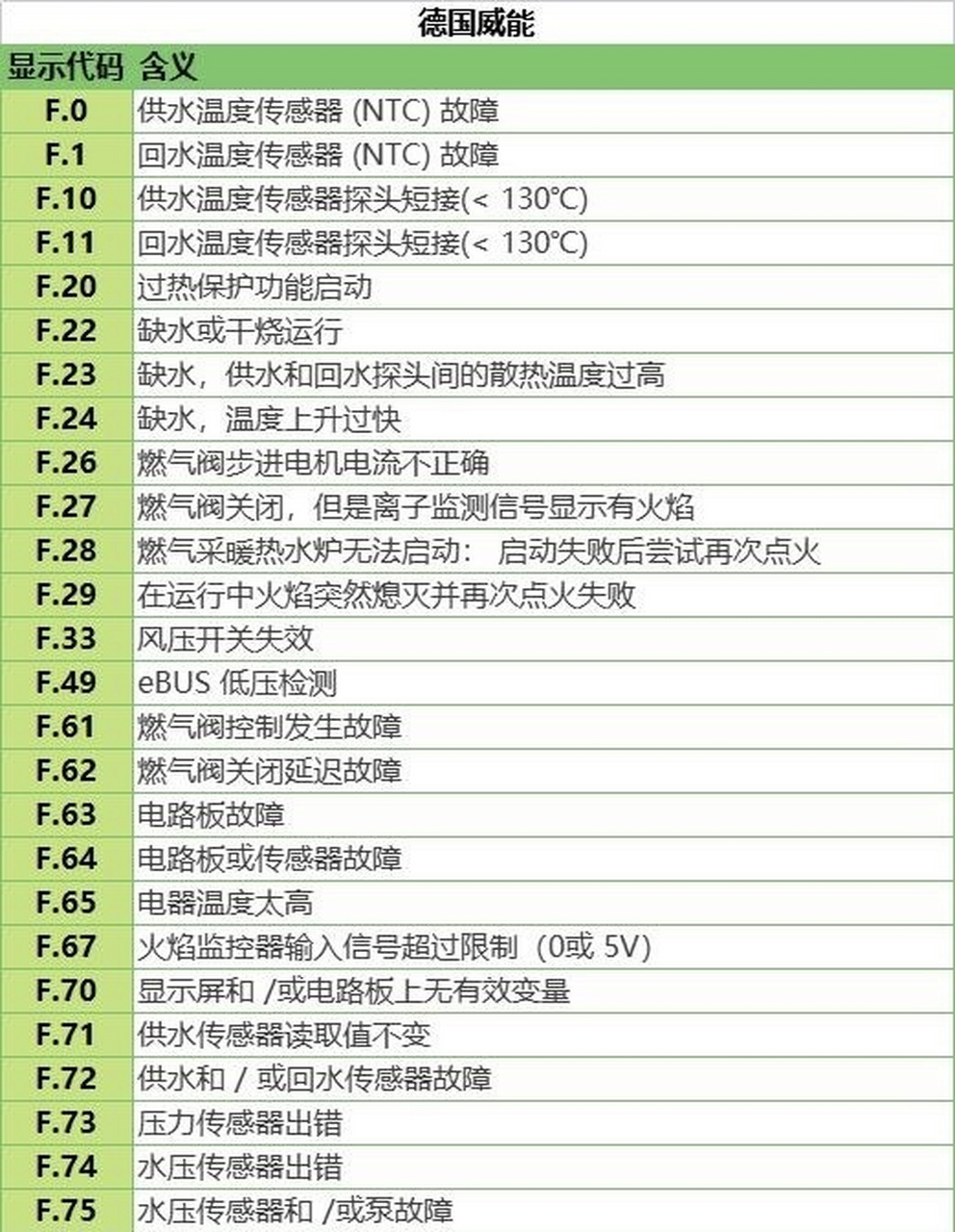 壁挂炉故障显示图图片