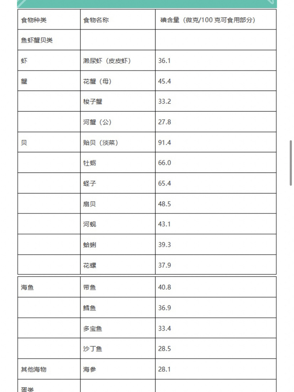 食物含碘量最全清单 表格里数字的单位是每100克食物的含碘量(微克).