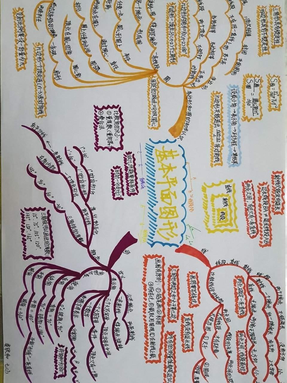 数学初一基本平面图形思维导图