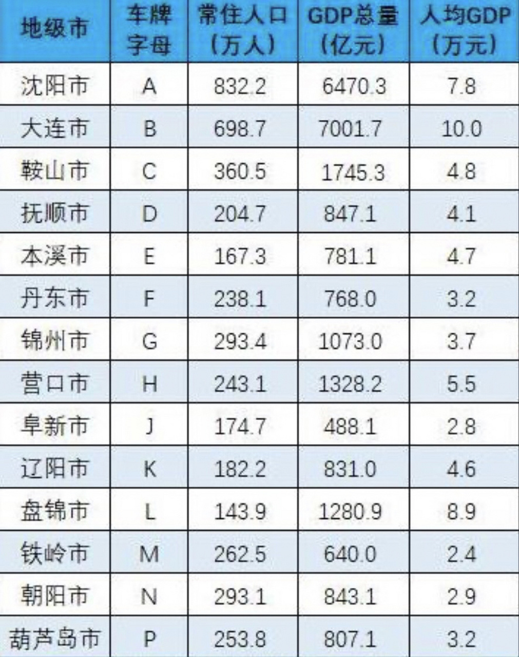 遼寧省的車牌號字母排序是按照1992年的地級行政區劃代碼來排序的.