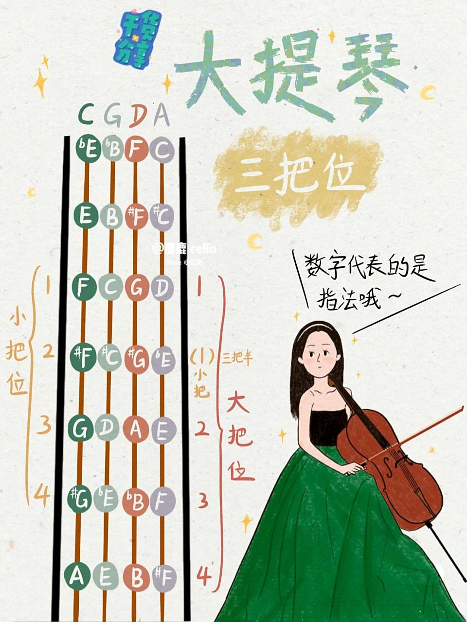 大提琴三把位图示 | 五线谱 | 鹿鹿cello 三把位图示画好啦～ps三把半