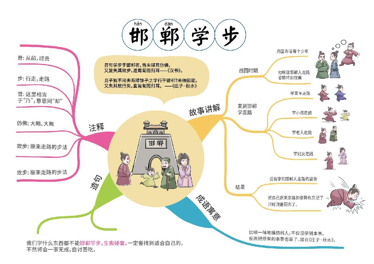 三年级成语寓言故事《邯郸学步》思维导图