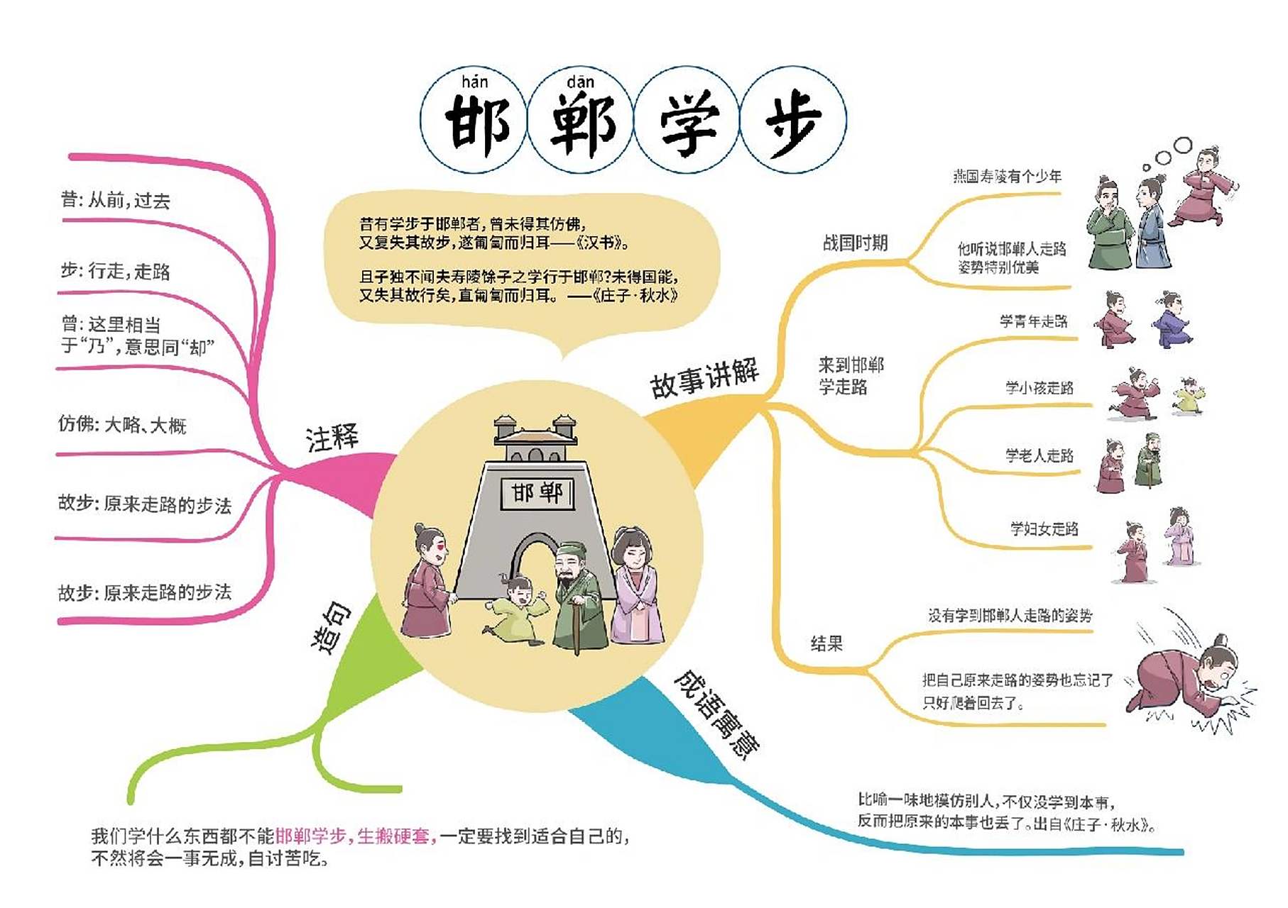 三年级成语寓言故事《邯郸学步》思维导图 三年级下册