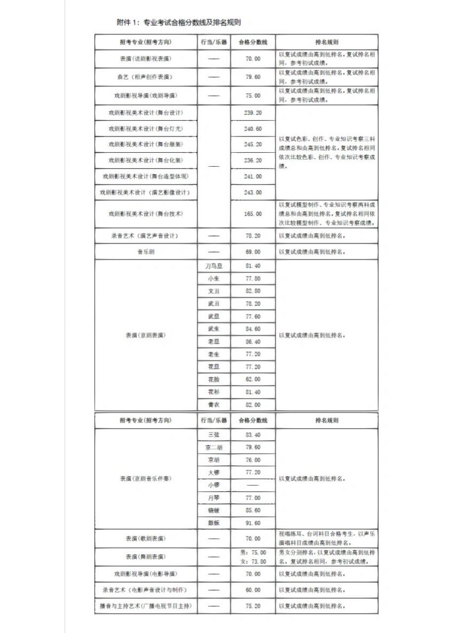 中央戏剧学院校考合格分数线 2023年中央戏剧学院校考合格分数线公布