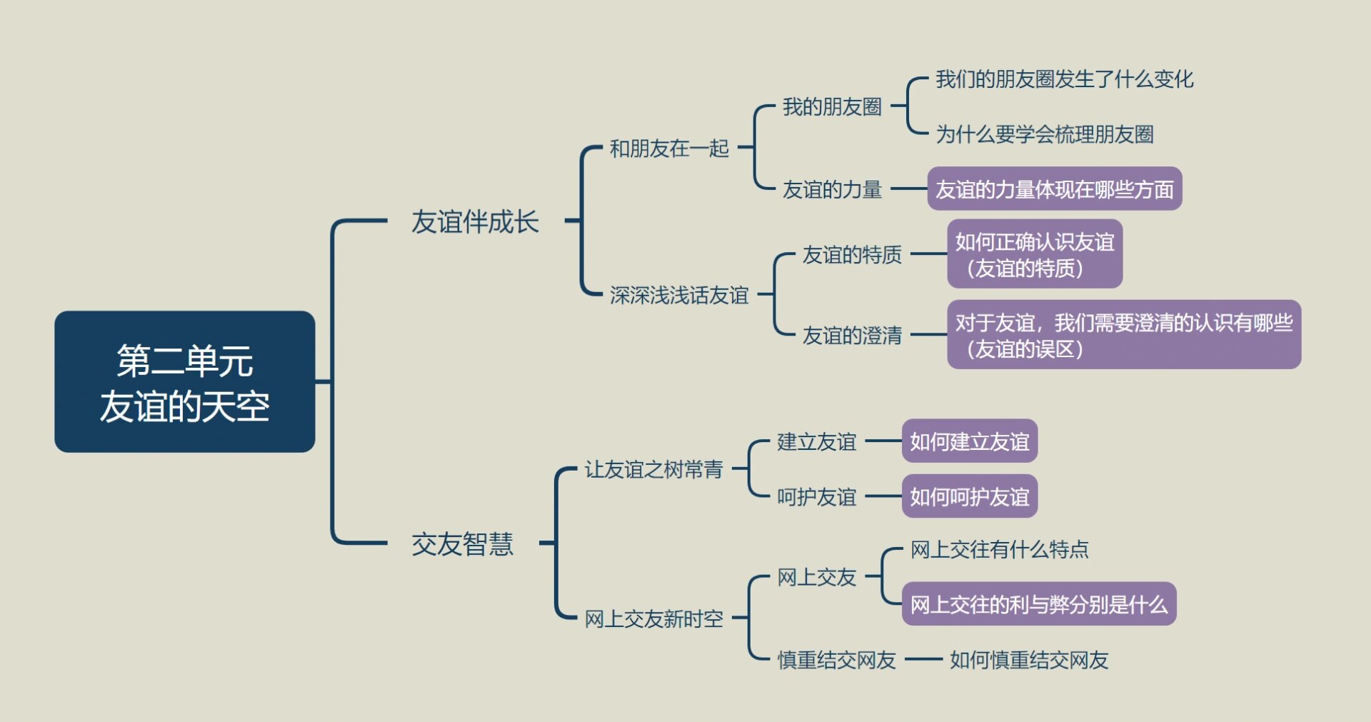 七上 道德与法治 思维导图 第二单元