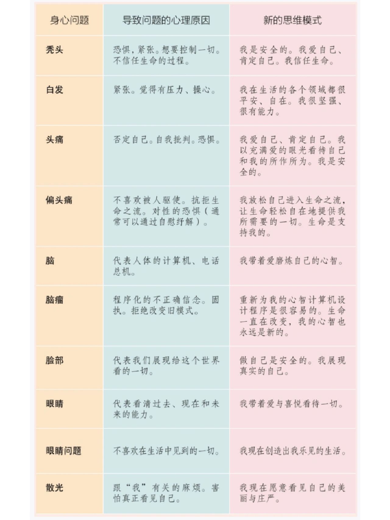 《生命的重建》-生命疗愈对照表(一)