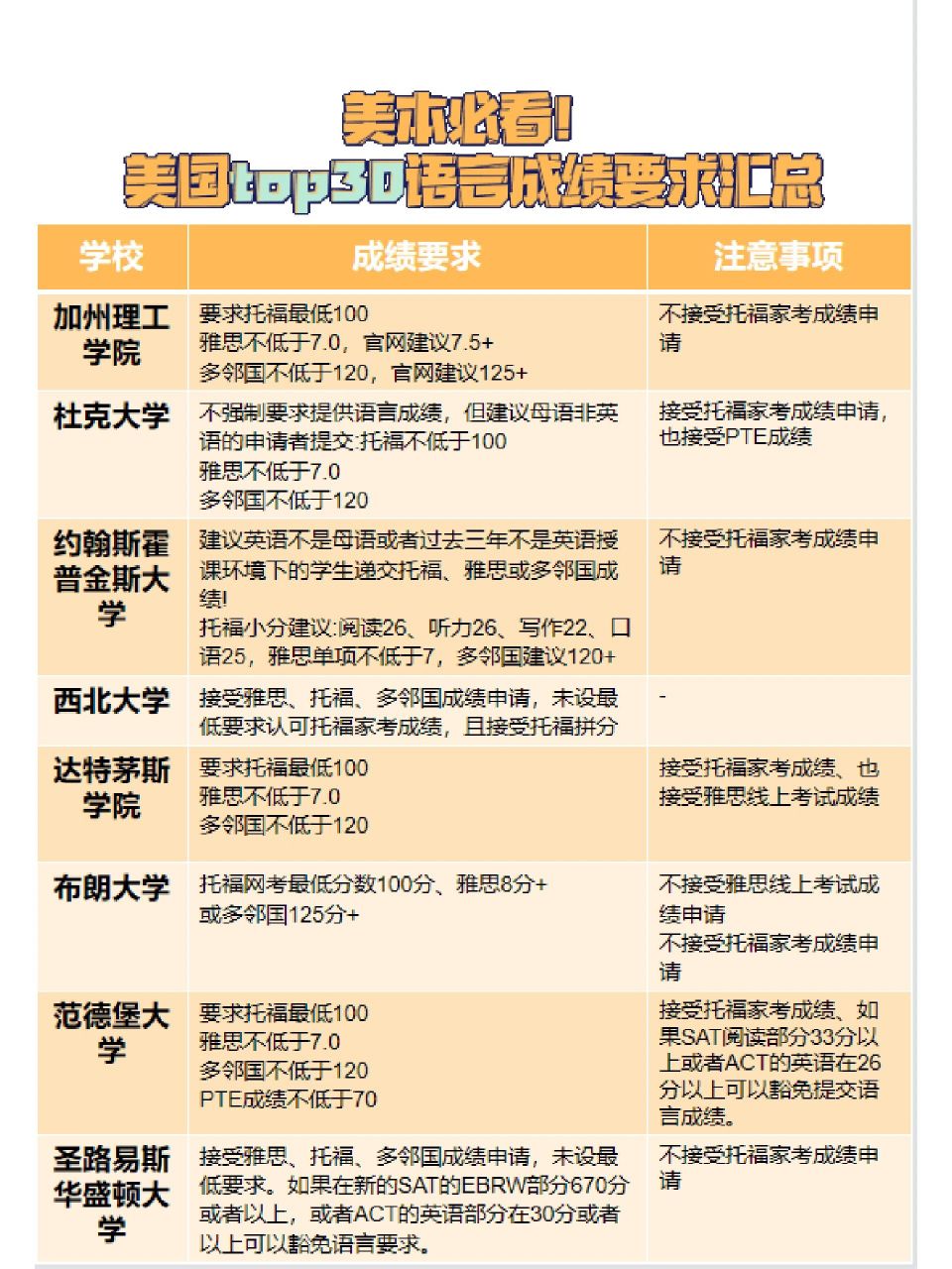 美国top30语言成绩要求汇总 想要出国读本科,但是不知道学校还没选好?