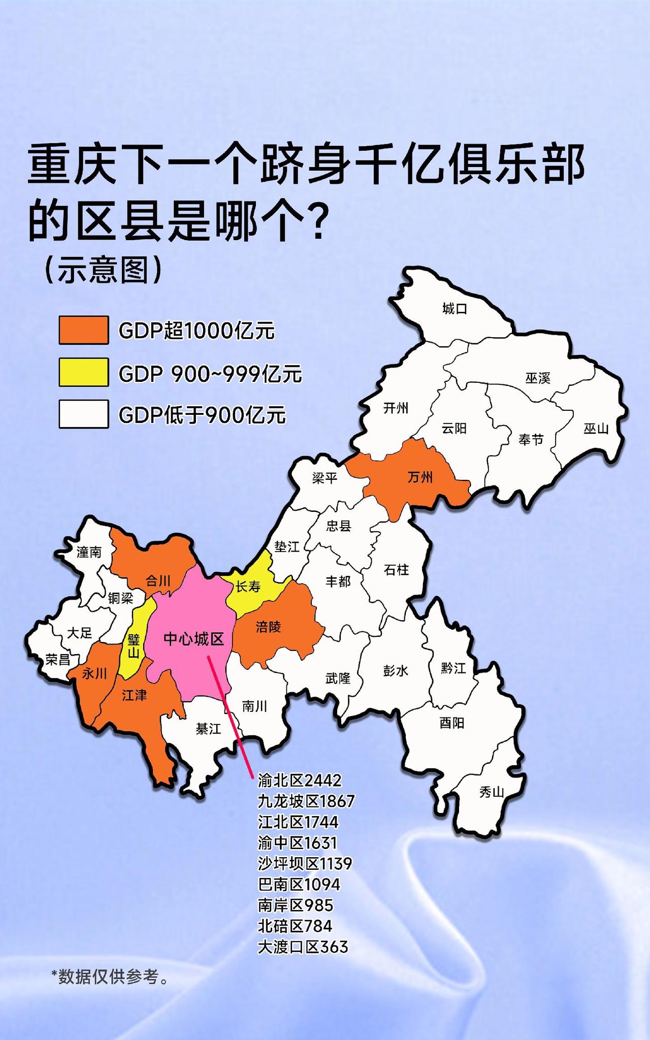 在重庆区县中,万州,涪陵以及江永合,都是gdp千亿级俱乐部成员
