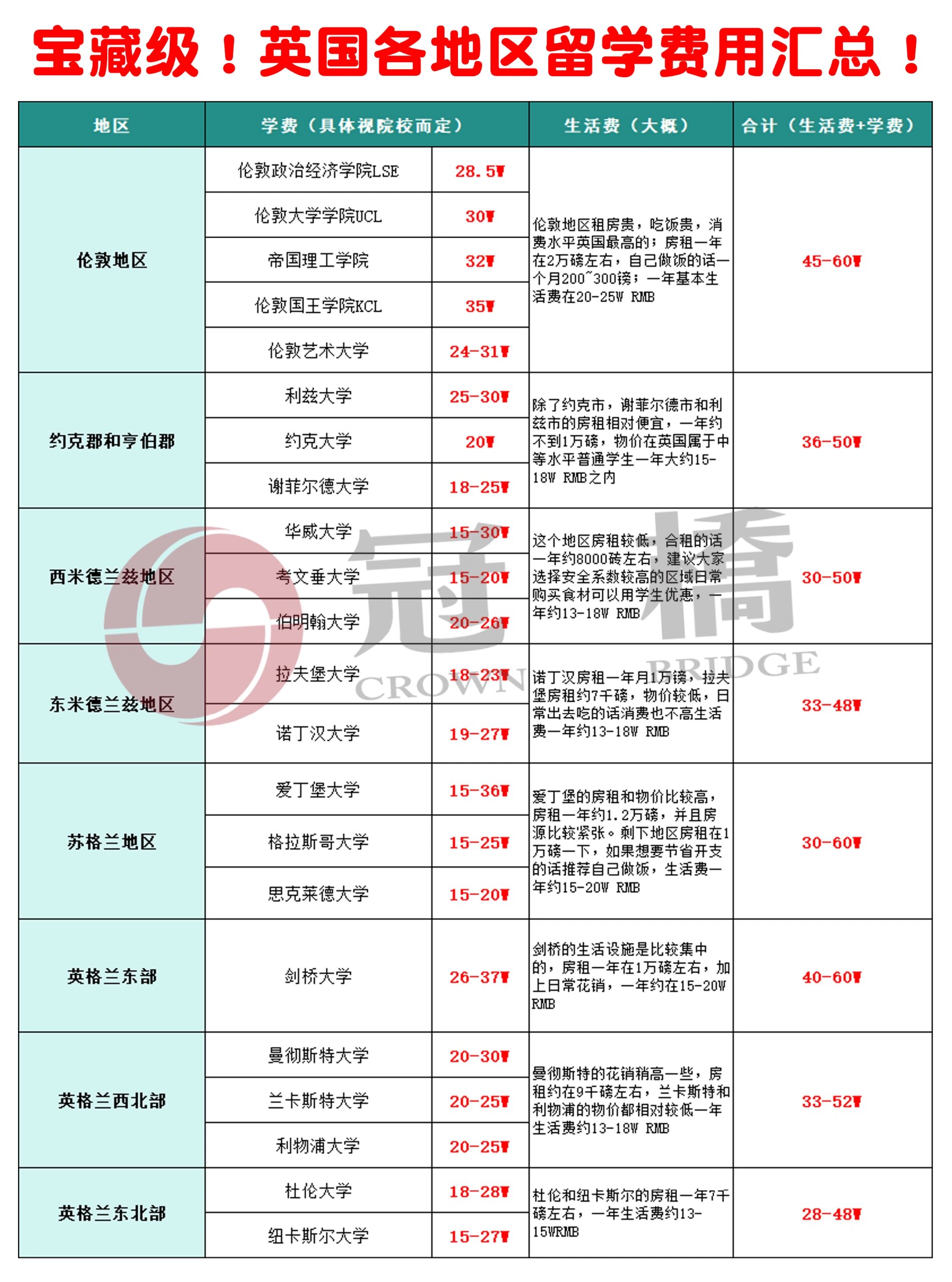 留学英国的多少钱(英国留学签证办理多少钱)