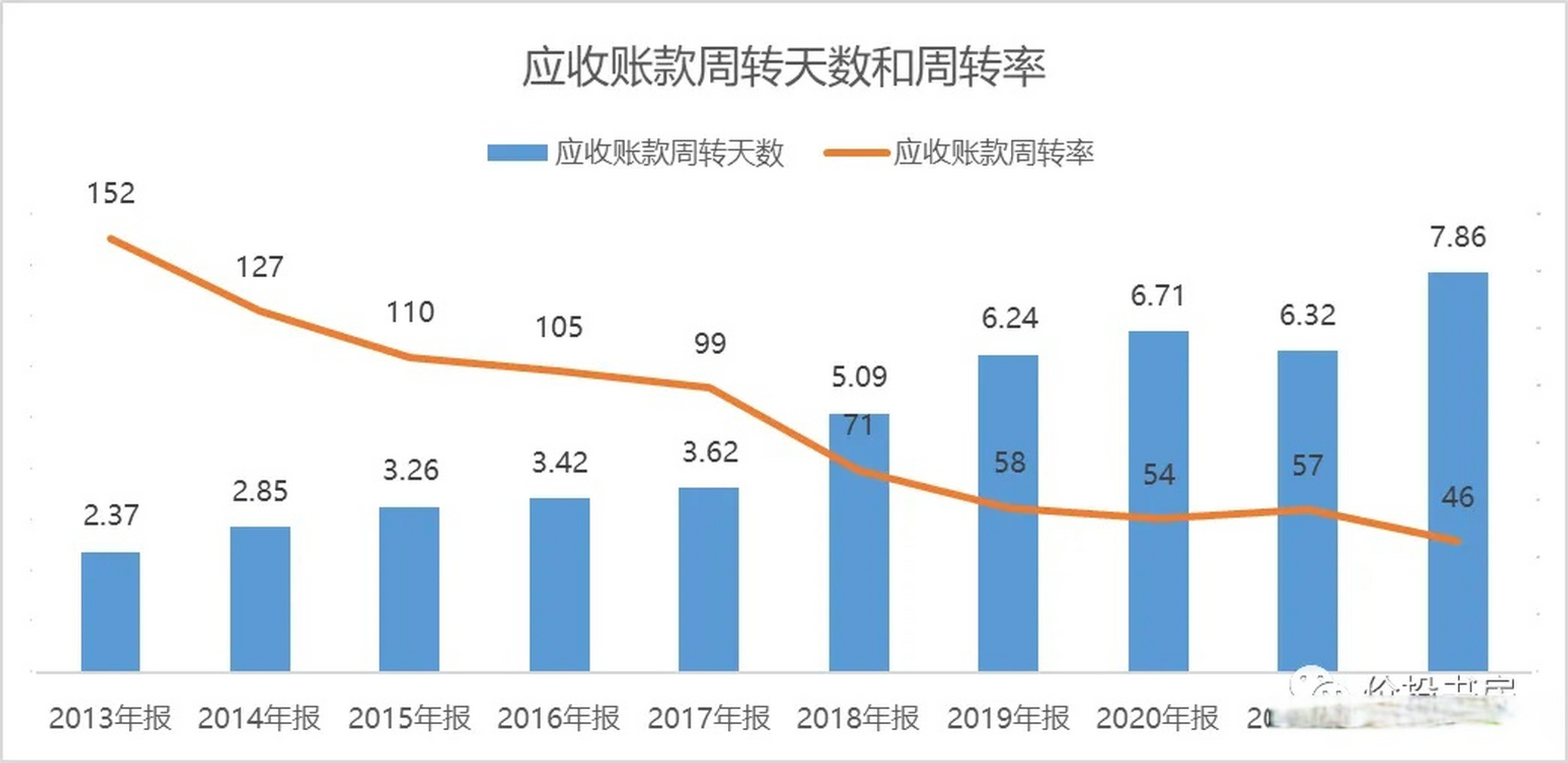 伊利股份应收账款周转率持续下滑,依然领先乳业  应收账款周转率=营业