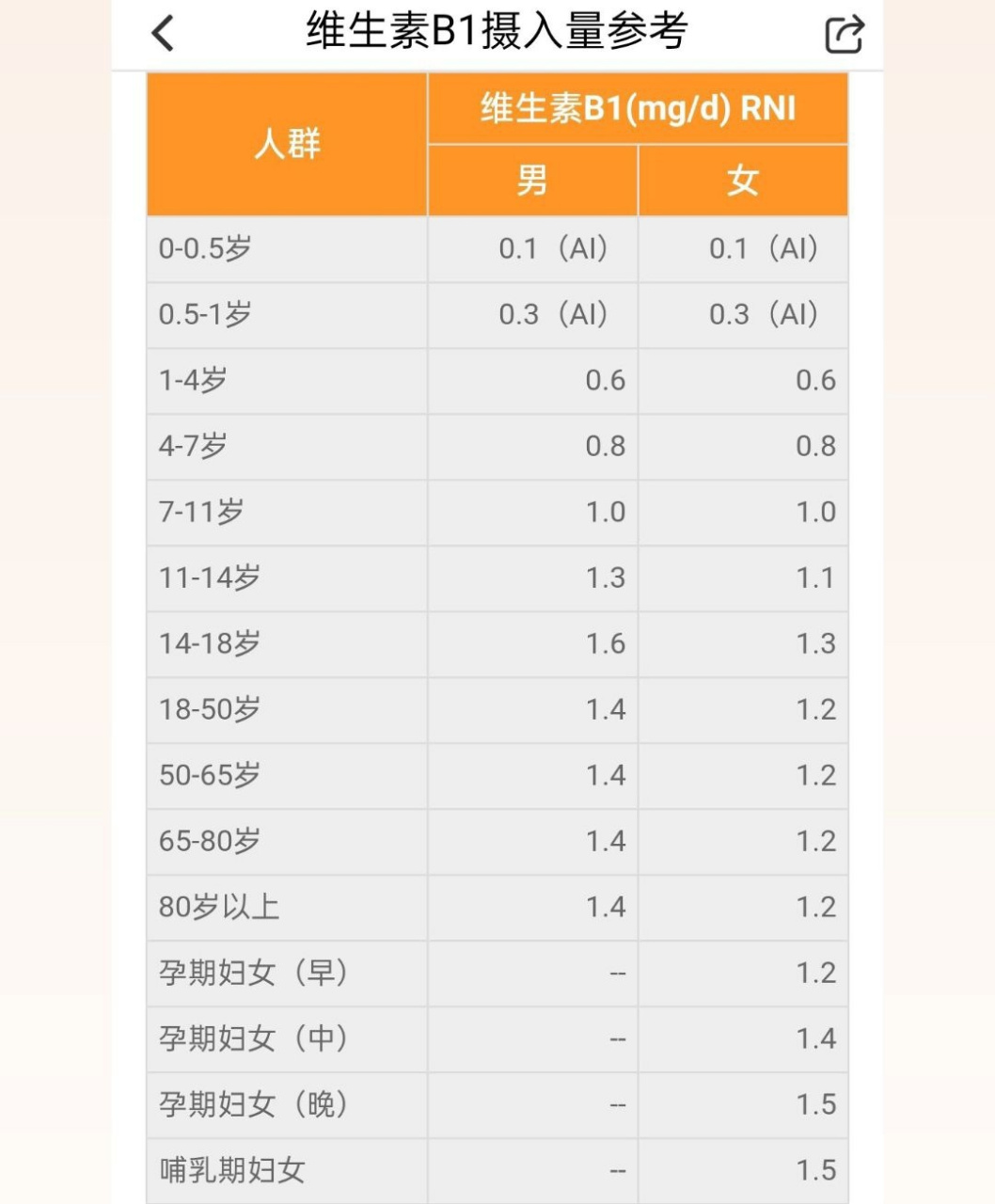 全年龄人群营养参考摄入量——b族维生素 b族维生素,包括维生素b1,b2