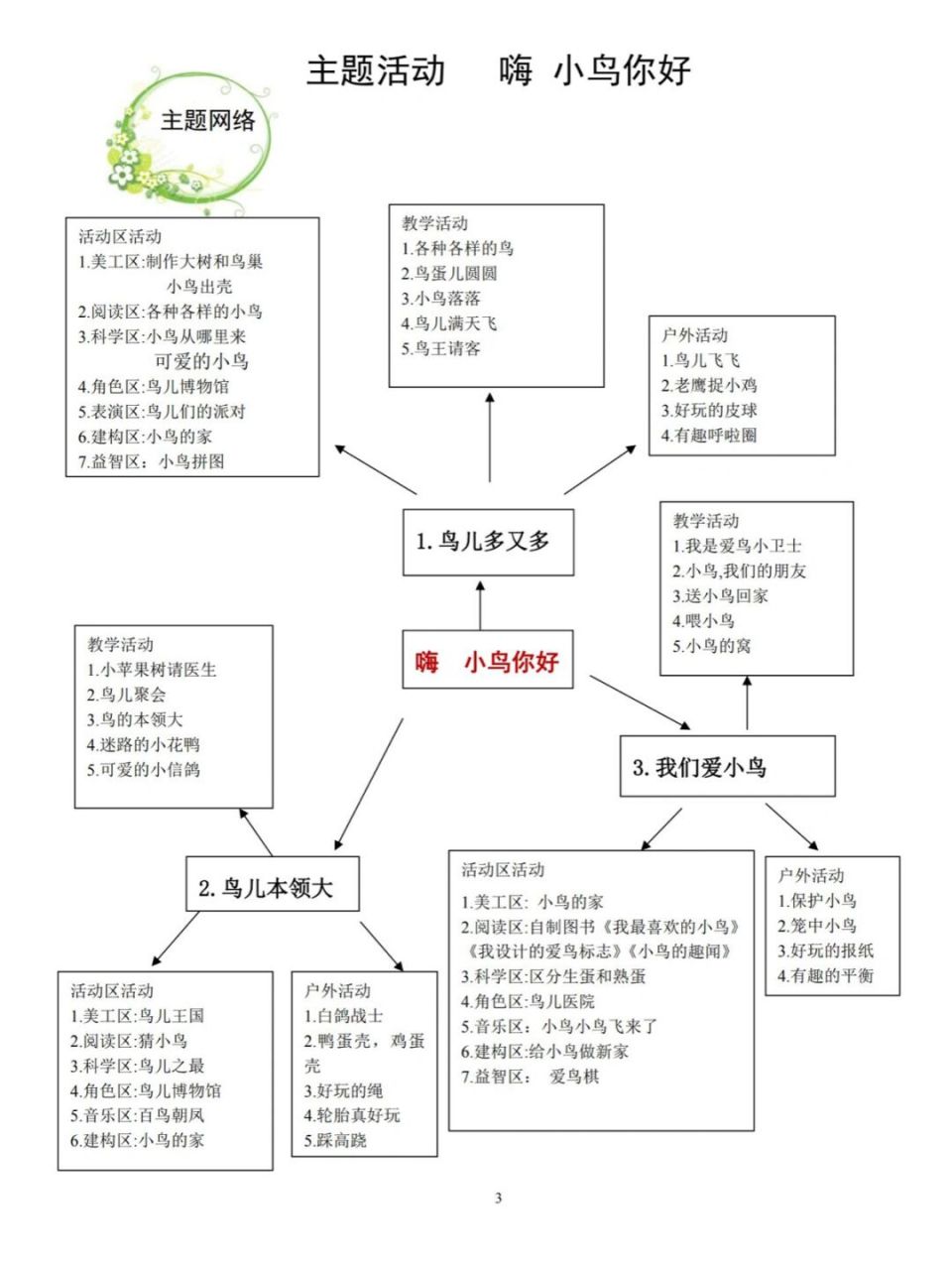 幼儿园中班园本课程 《小鸟你好》 鸟是人类的朋友, 是大自然中的重要