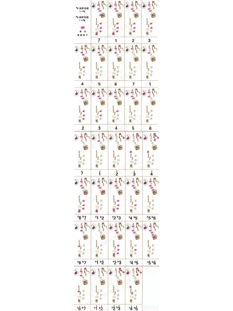 萨克斯1234567指法是什么样的. 其实任何乐器都有一个基础的音阶排列.