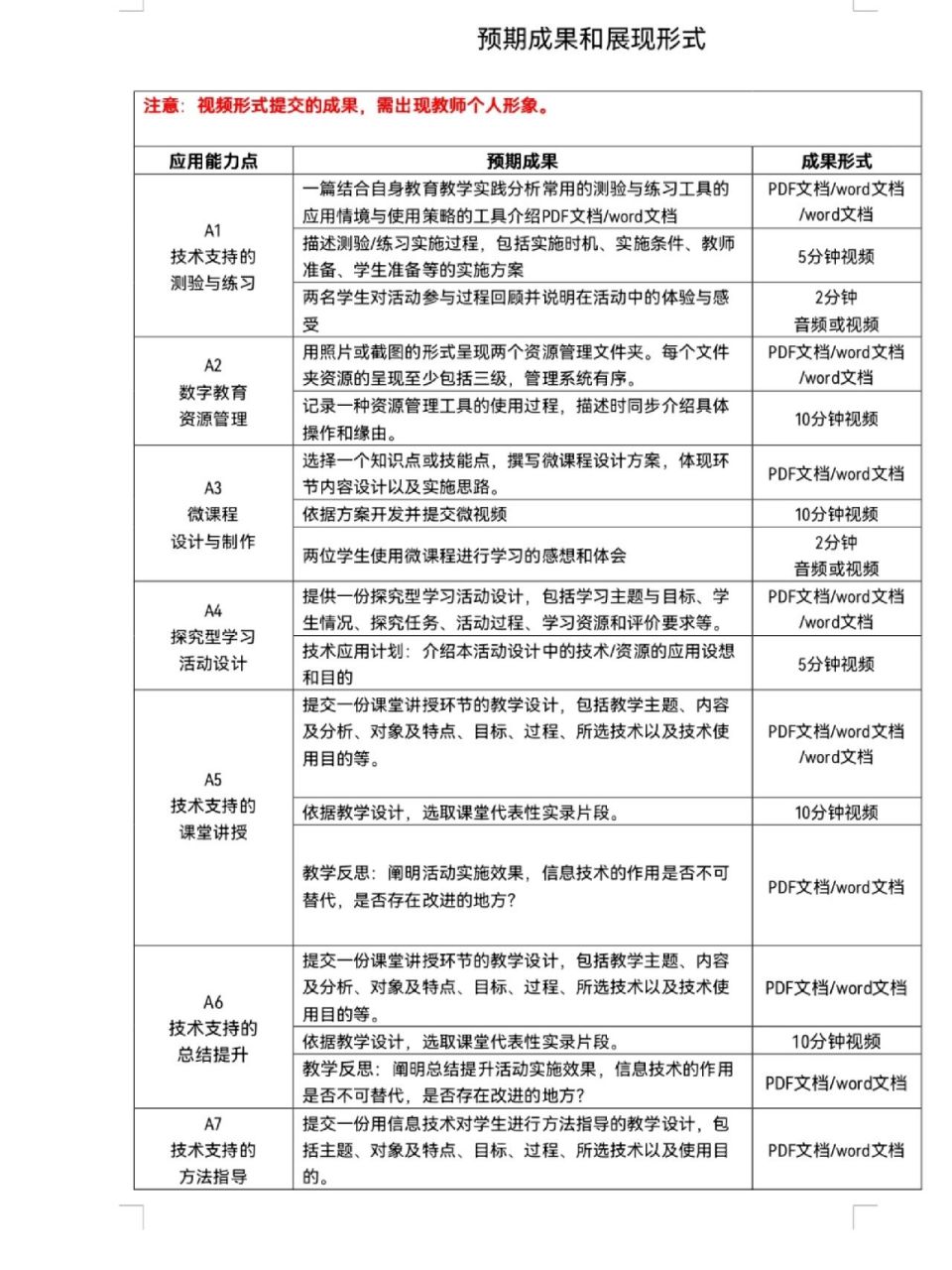 请参照上面表格,是哪个能力点就照着哪个写就好啦,预期成果就是要写