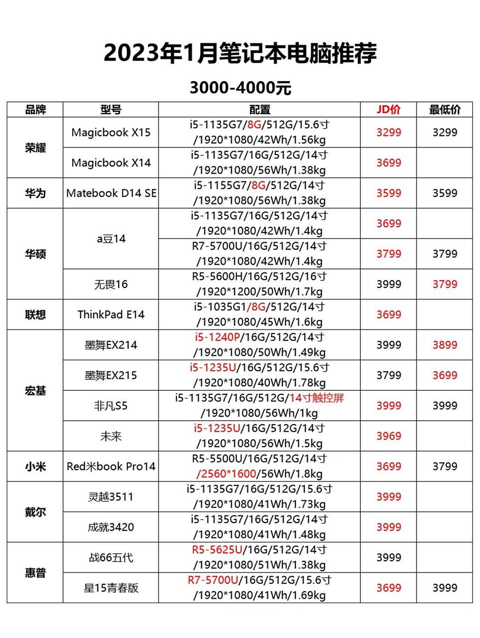 1月3000-4000元笔记本电脑推荐 2023年元旦过后迎来了新年第一篇3000