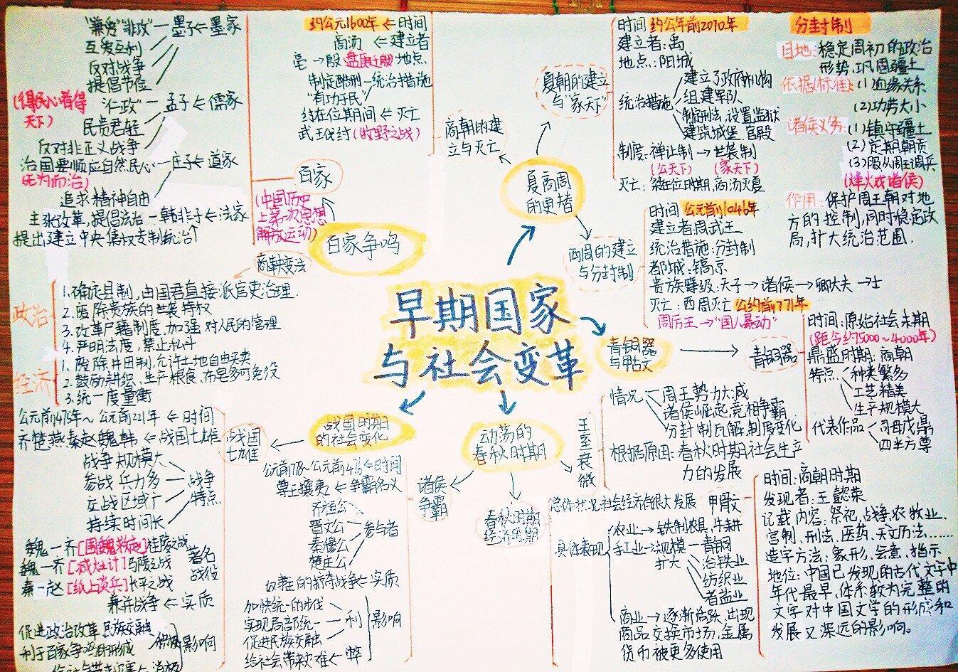 七年级上册【道德与法治】第二单元 《早期国家与社会变革》思维导图