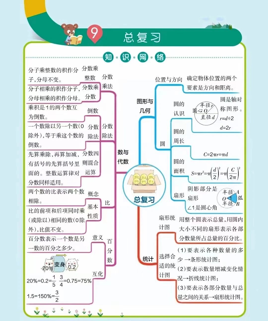 六年级上册数学思维导图