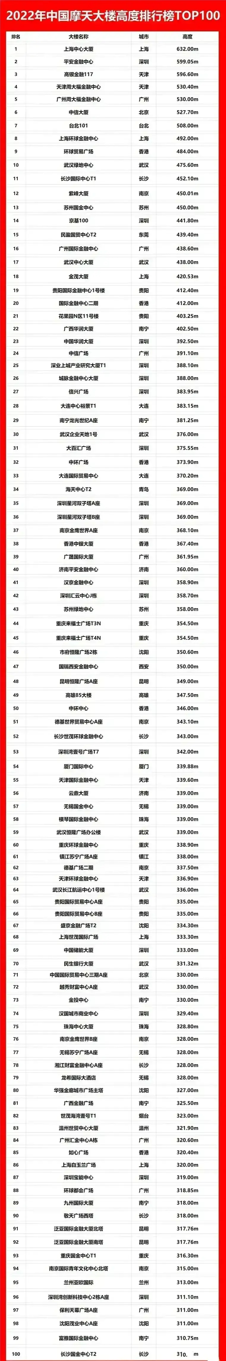 这是2022年中国摩天大楼 高度排行榜100强