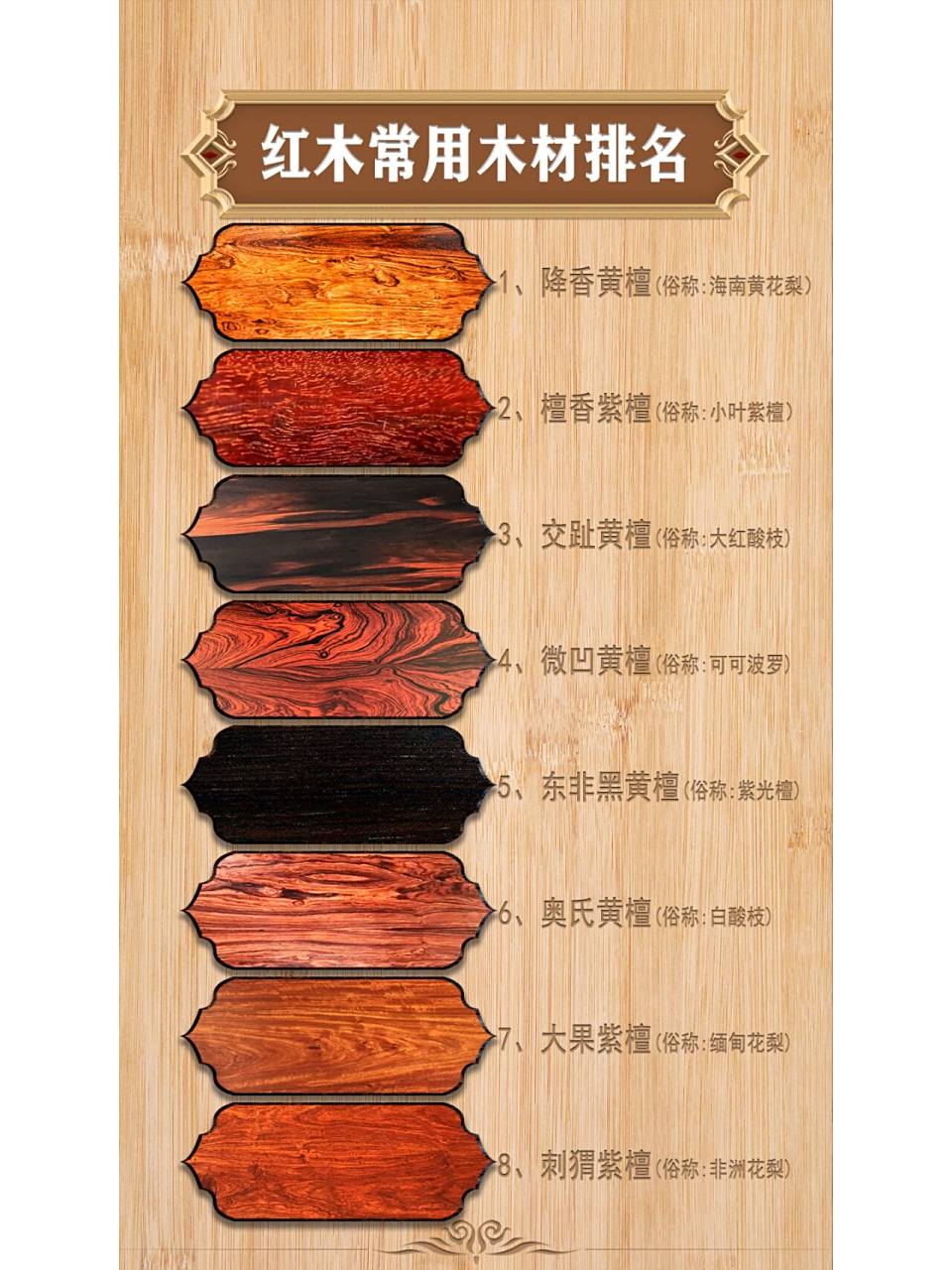 国标红木常用木材排名 1,降香黄檀(俗称:海南黄花梨 ) 2,檀香紫檀