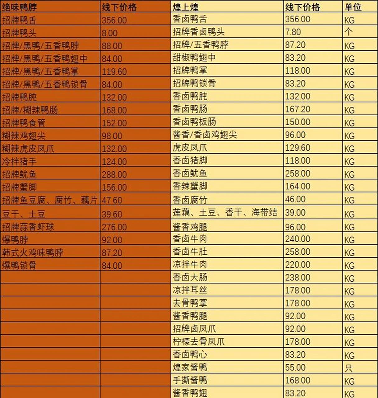 绝味鸭脖&煌上煌价格对比,你pick哪一个?