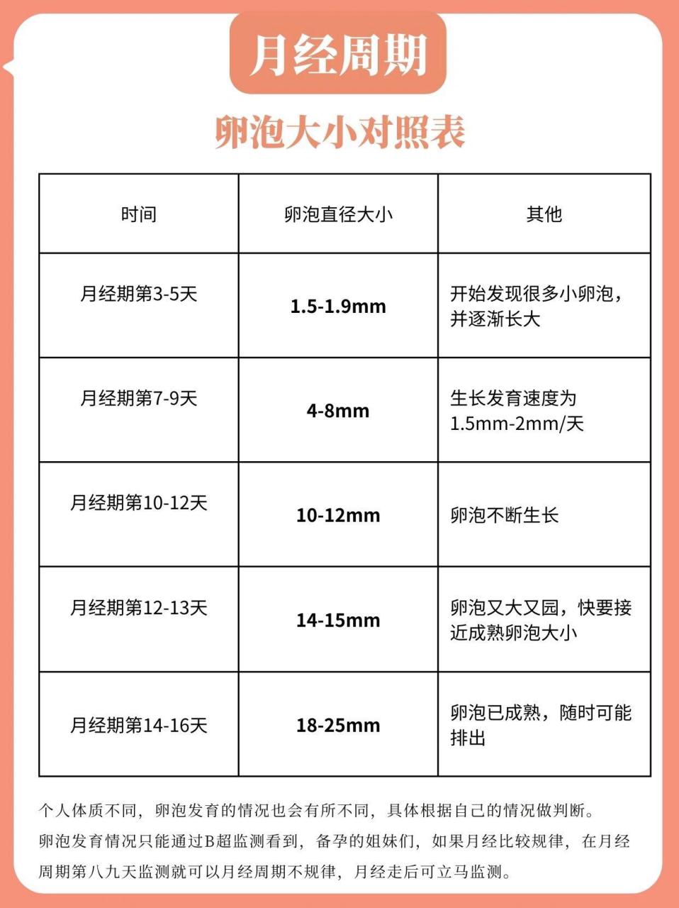 直径差距不超过4mm比较好 3,要独:有一个优质卵泡,才能排出优质卵子