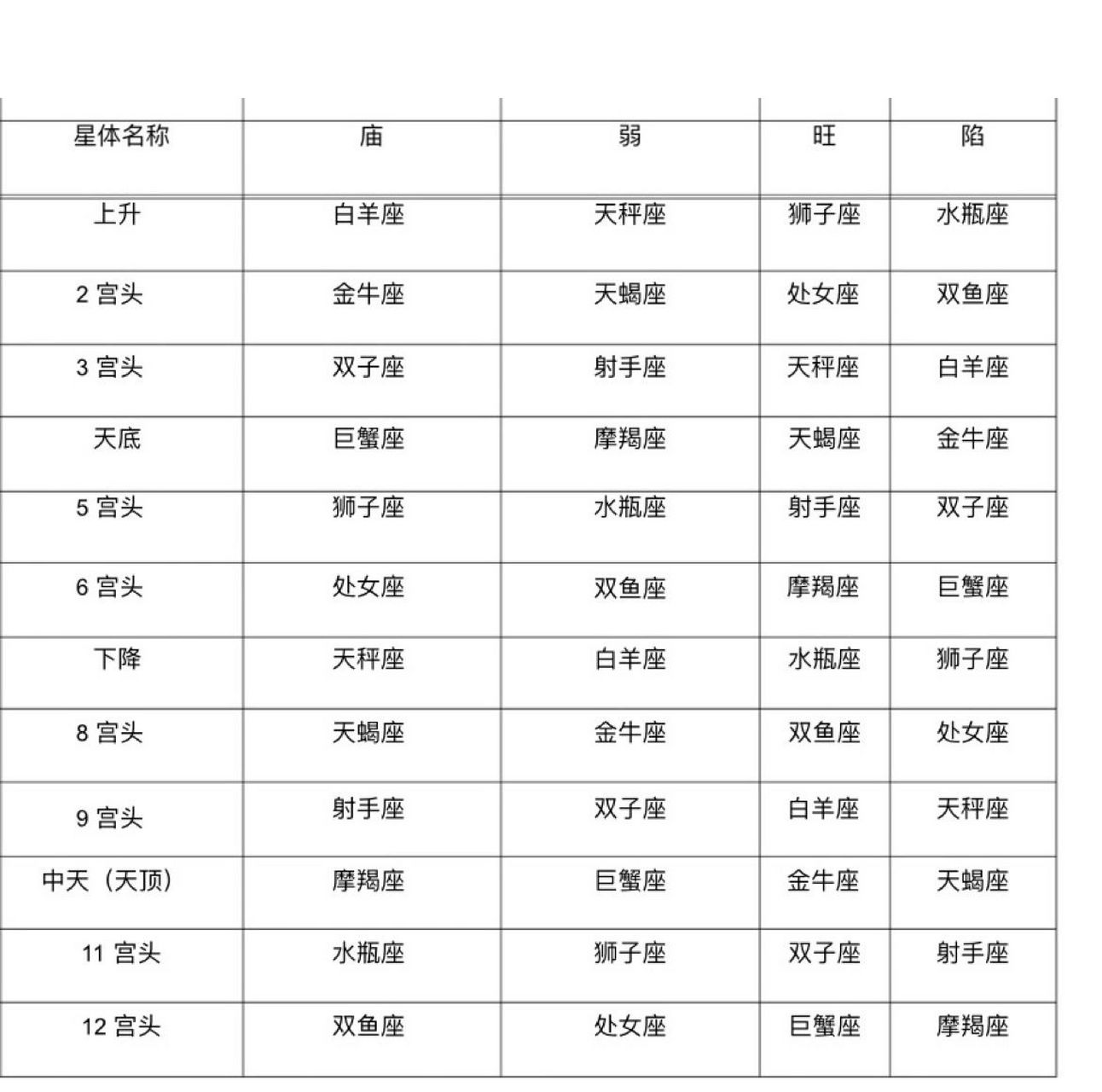 十二宫位分别代表什么 我们常说的个人星座是指太阳星座,那么根据我们