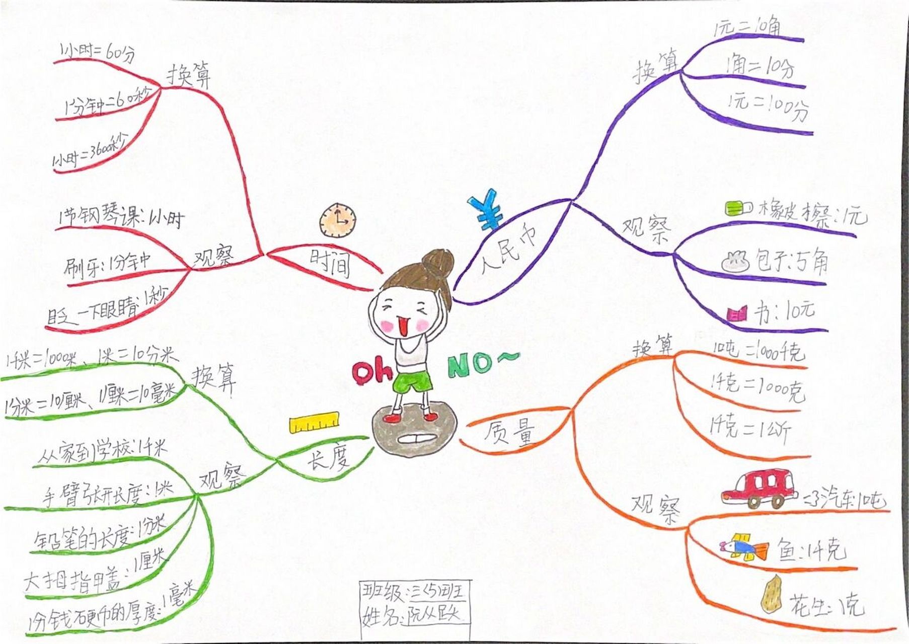 1~3年级单位换算思维导图 内容: 【主支1】→时间单位(时,分,秒) 【主