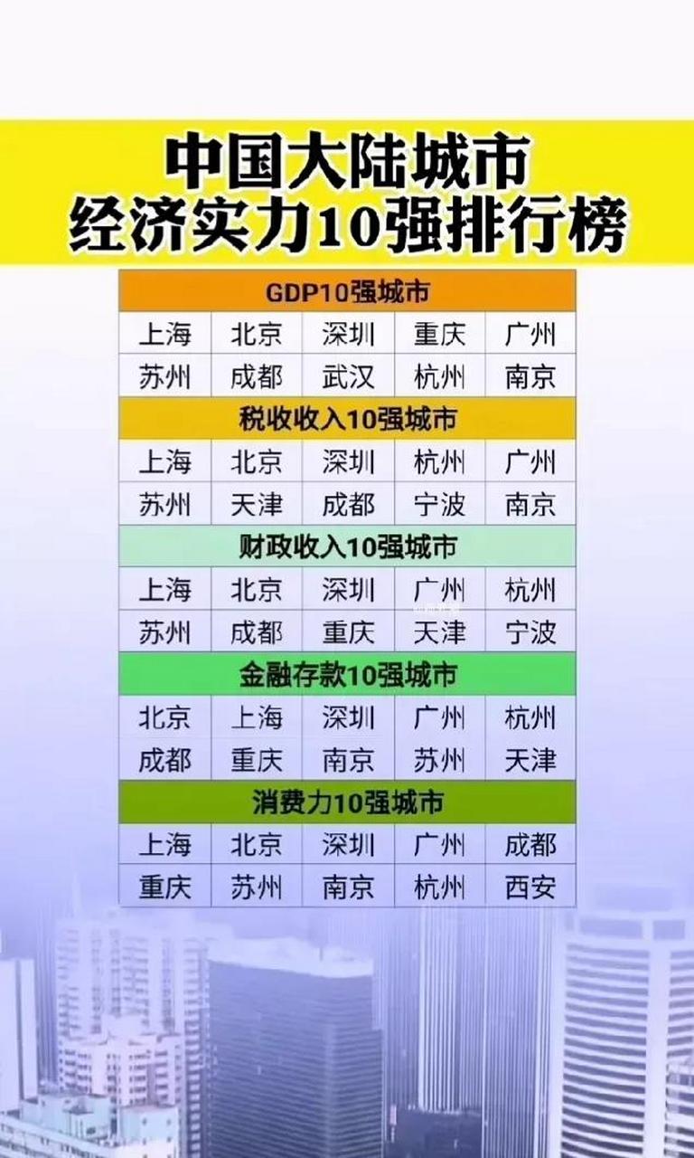 中国10大城市GDP排名：领跑全球的万亿级经济增长新势力
