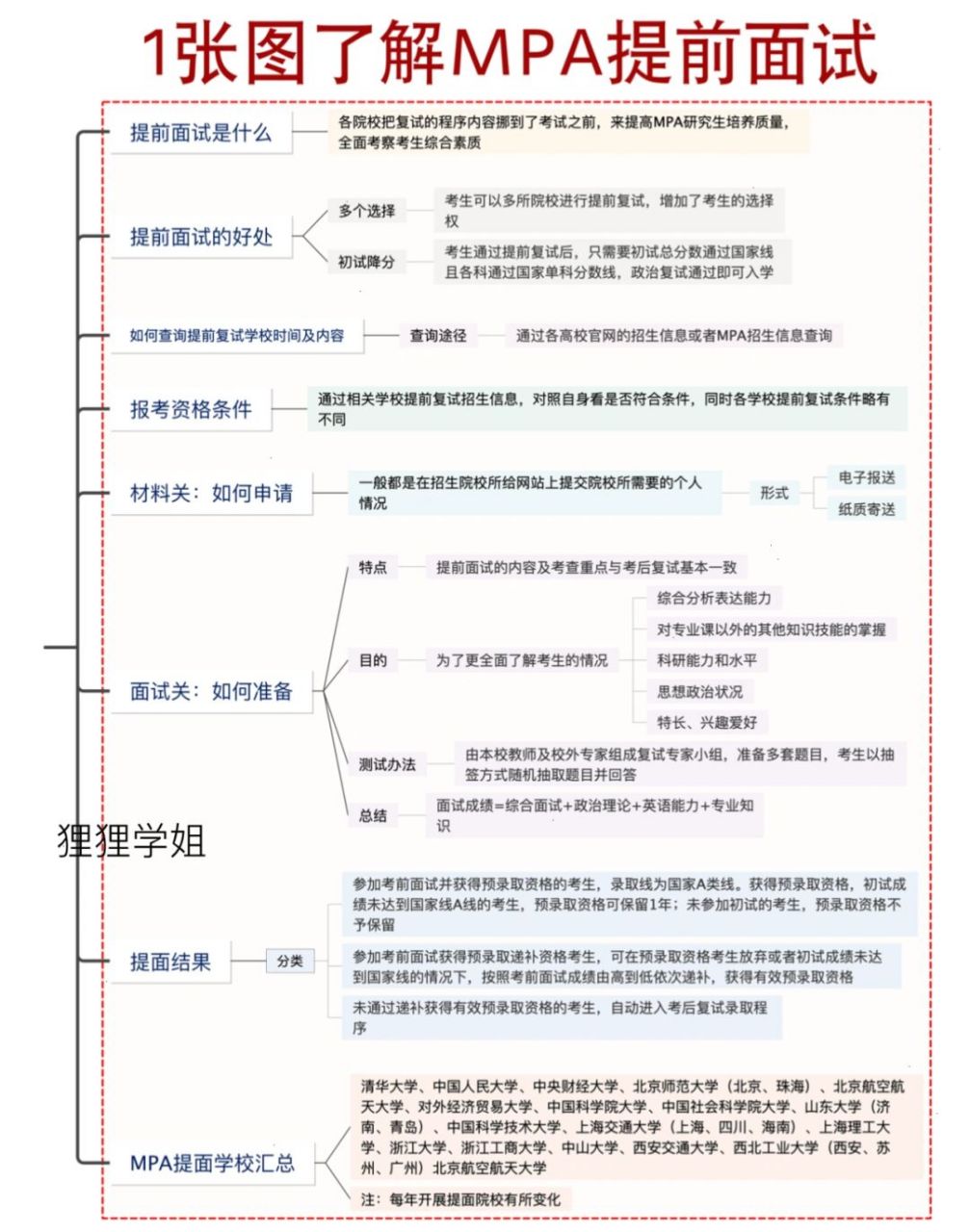 1张图了解mpa提前面试932023公共管理硕士 学姐一张图解决8个问题