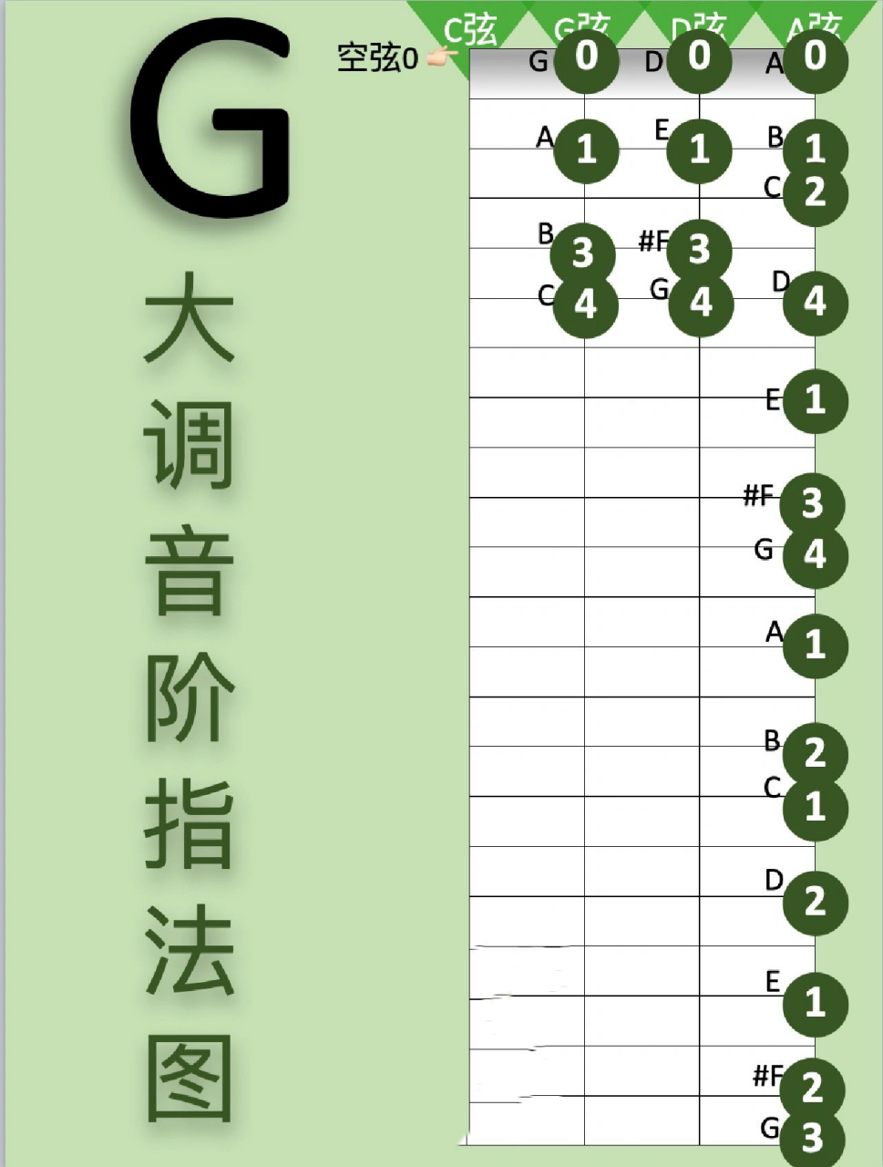 本图是g大调3个八度的音阶指法图,按