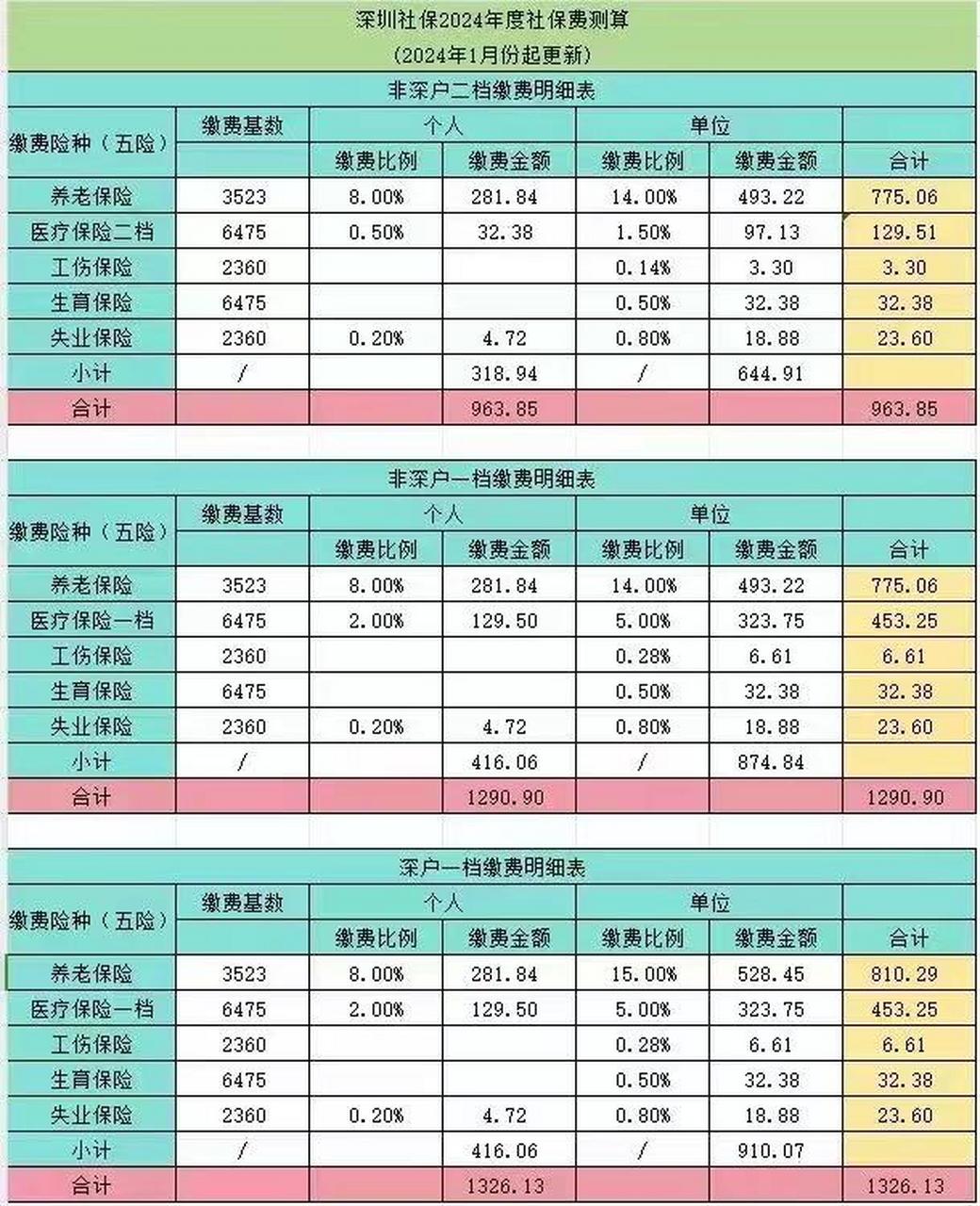 深圳社保7月上调,现档位明细出来了.