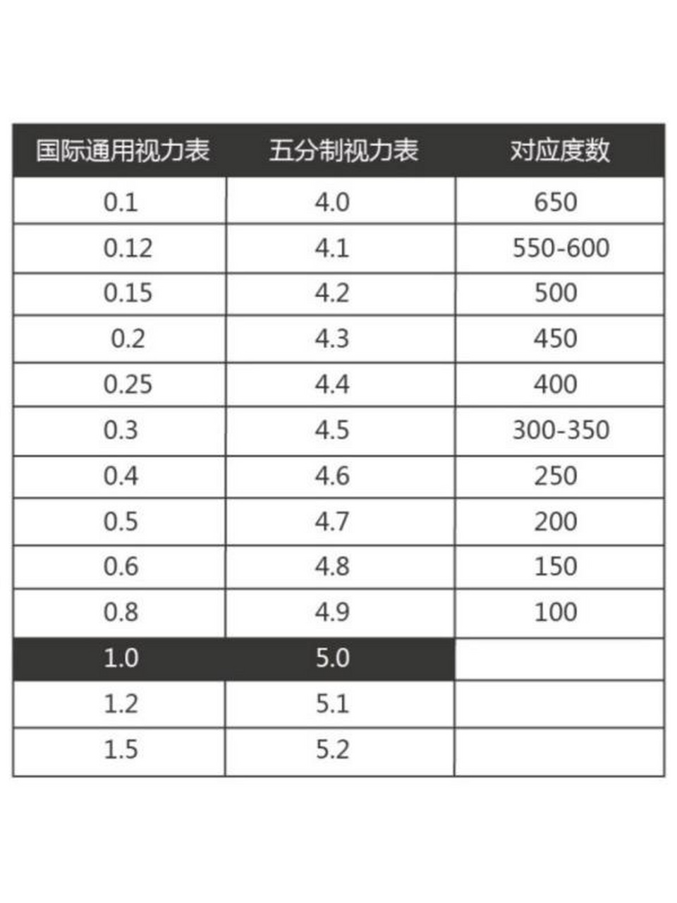 0及以上都是正常视力.